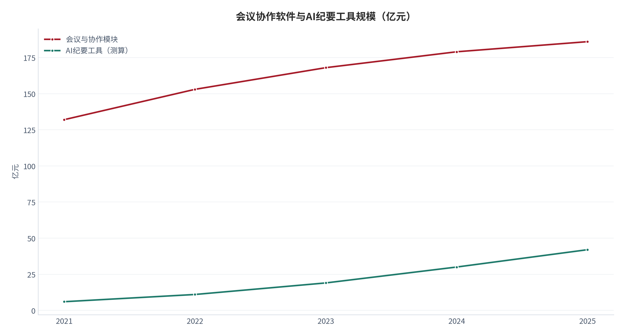 图 1：会议协作软件与AI纪要工具规模（亿元；2021–2025）。会议协作模块测算约 186 亿元 [2]，AI纪要工具为按渗透率测算的衍生口径。资料来源：[2]，测算
