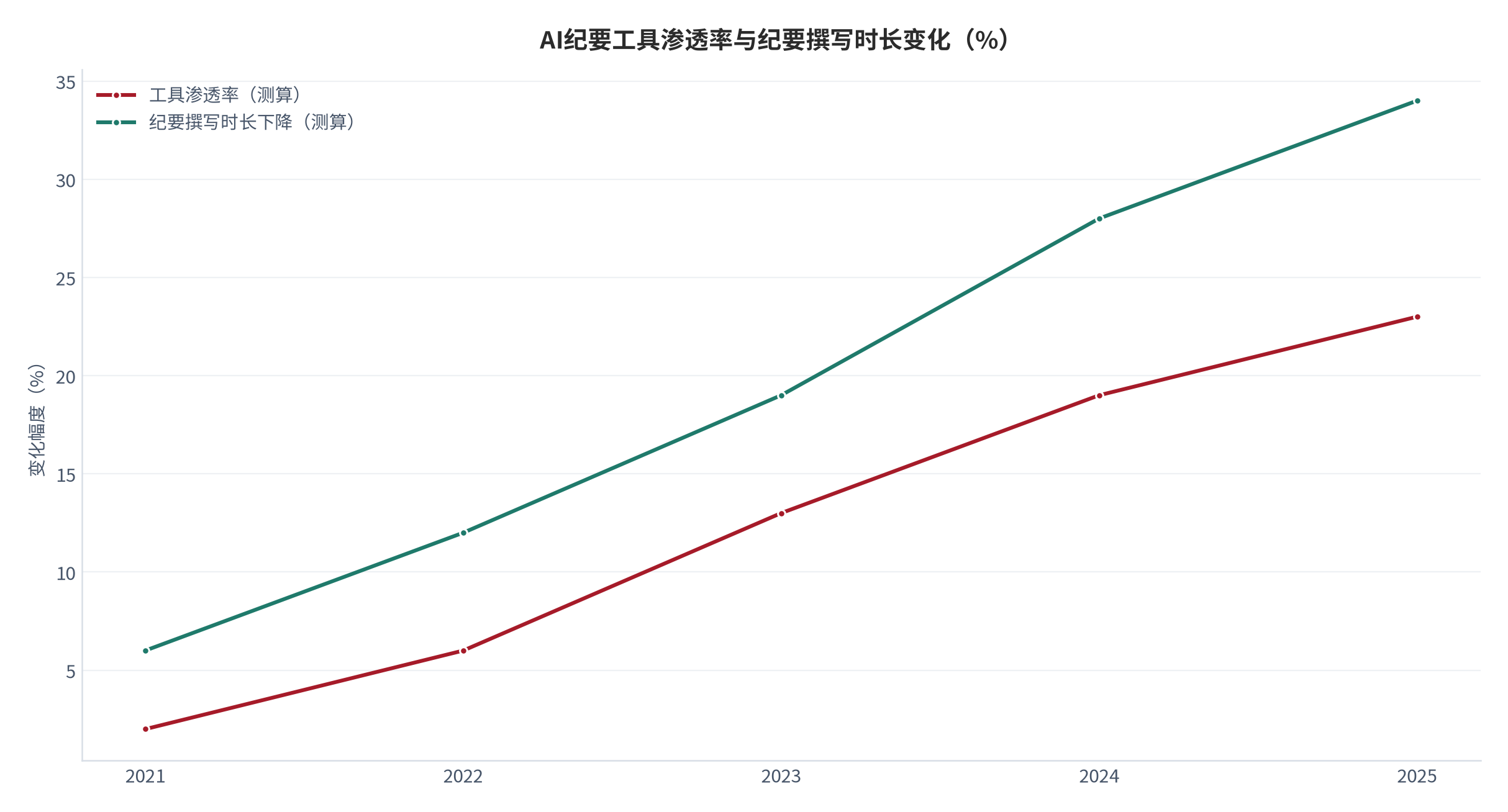 图 2:AI纪要工具渗透率与纪要撰写时长变化(%;测算)。渗透率约 23%,对应纪要撰写时长下降约 34%。资料来源:测算