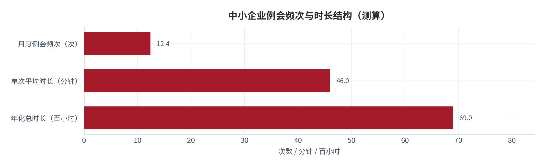 图 3：中小企业例会频次与时长结构（测算）。月度约 12.4 次 [5]、单次约 46 分钟 [5]，年化总时长中位约 6,900 小时。资料来源：测算