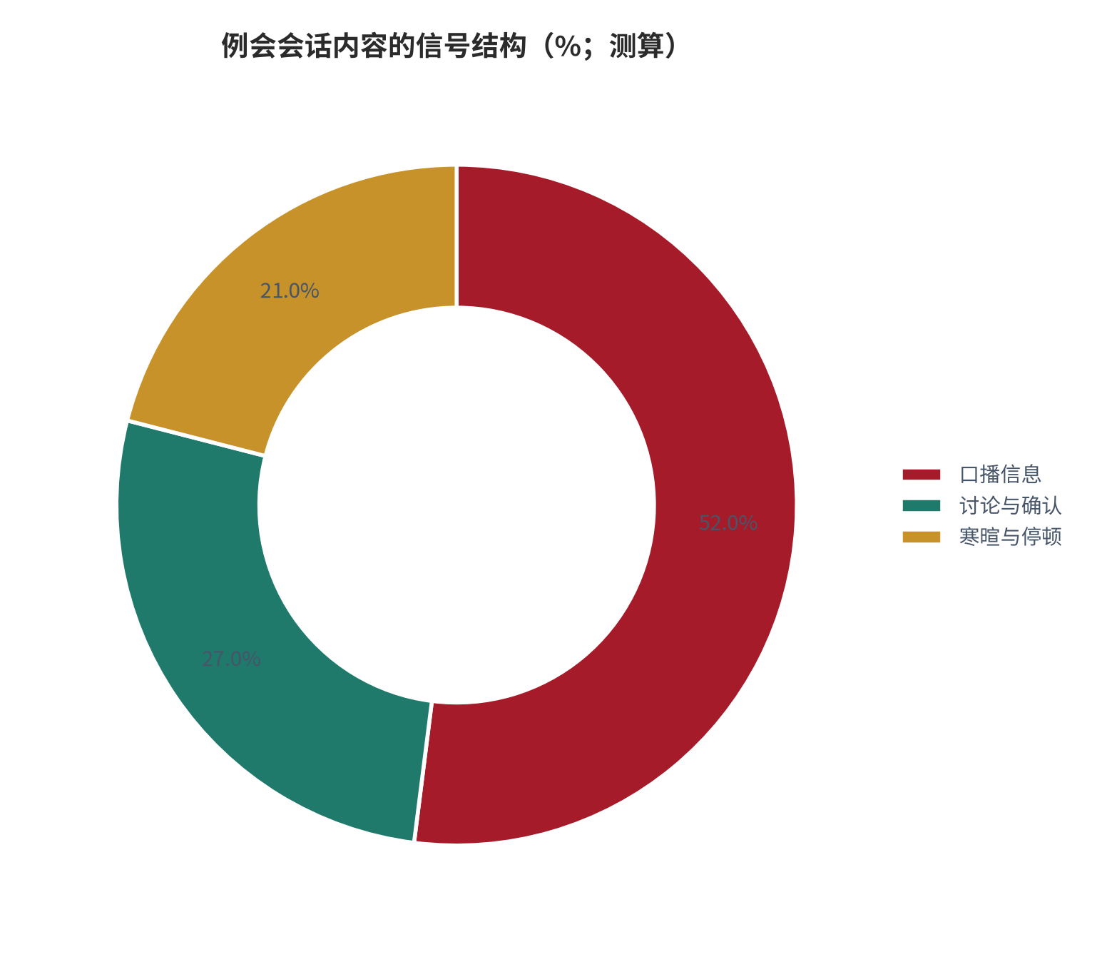 图 4:例会会话内容的信号结构(%;测算)。口播信息约 52%、讨论确认约 27%、寒暄停顿约 21%。资料来源:测算