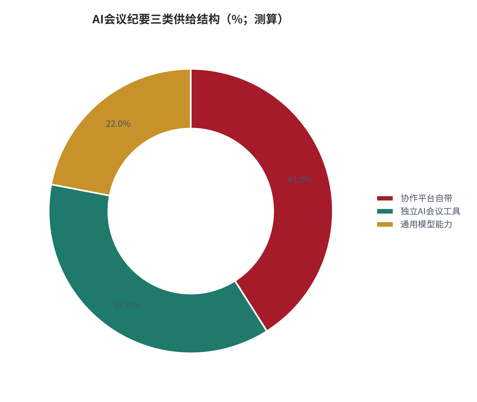 图 5:AI会议纪要三类供给结构(%;测算)。协作平台自带约 41%、独立工具约 37%、通用模型能力约 22%。资料来源:测算
