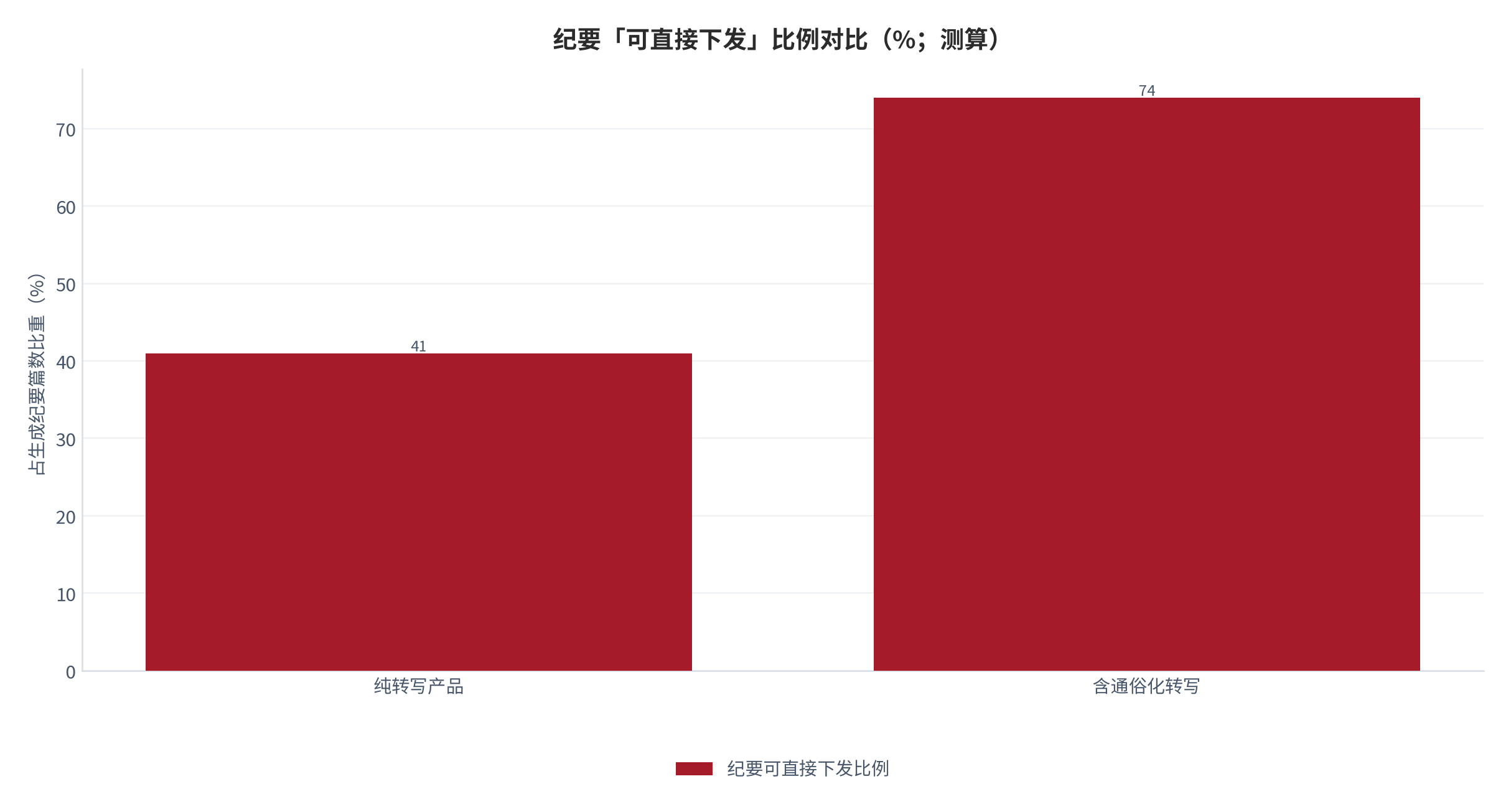 图 6：纪要「可直接下发」比例（%；测算）。含通俗化转写约 74%、纯转写约 41%，差距约 33 个百分点。资料来源：[8]，测算
