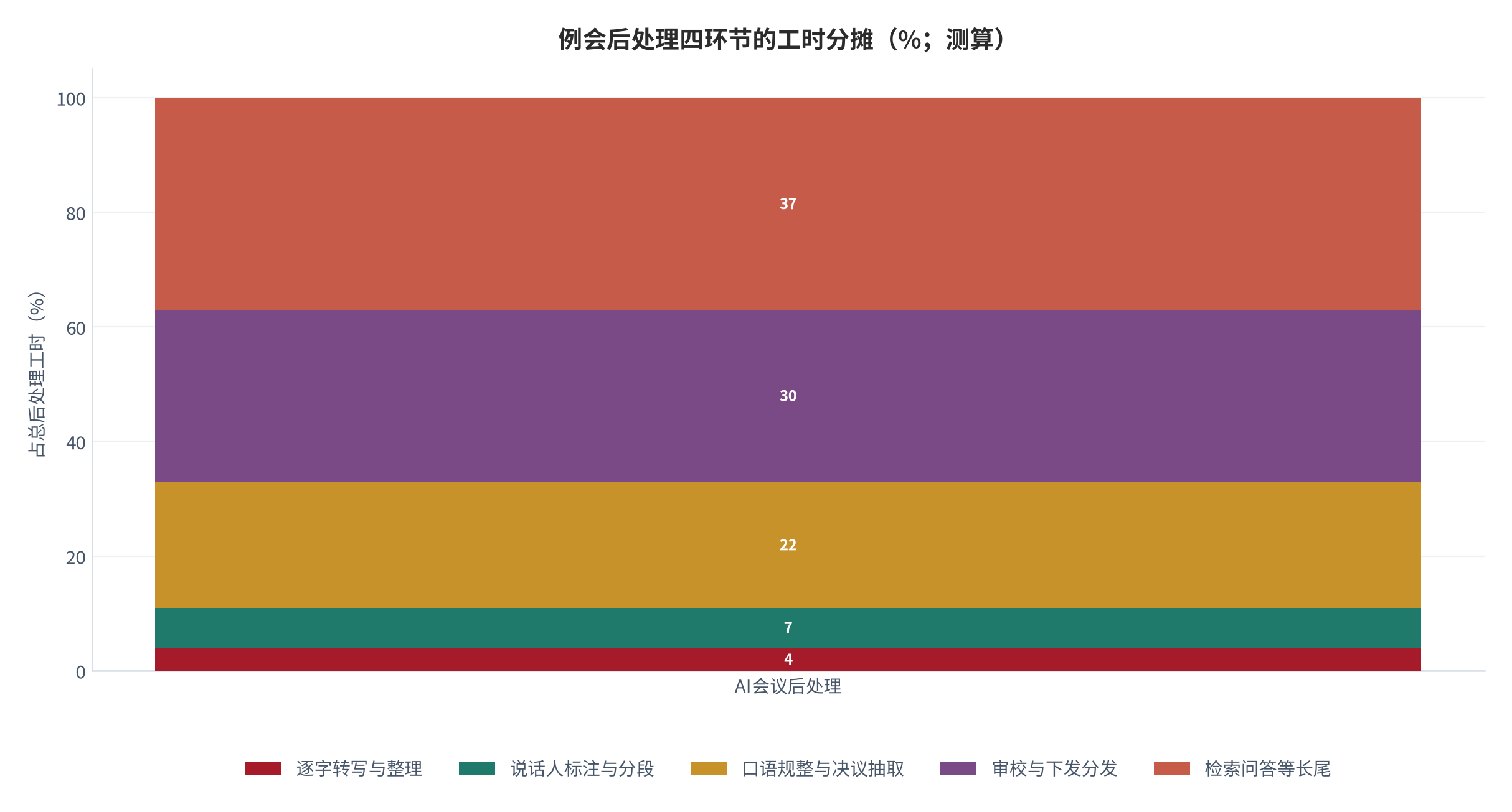 图 7:例会后处理四环节的工时分摊(%;测算)。审校与下发原本占约 30%,是人工投入最重的环节。资料来源:测算
