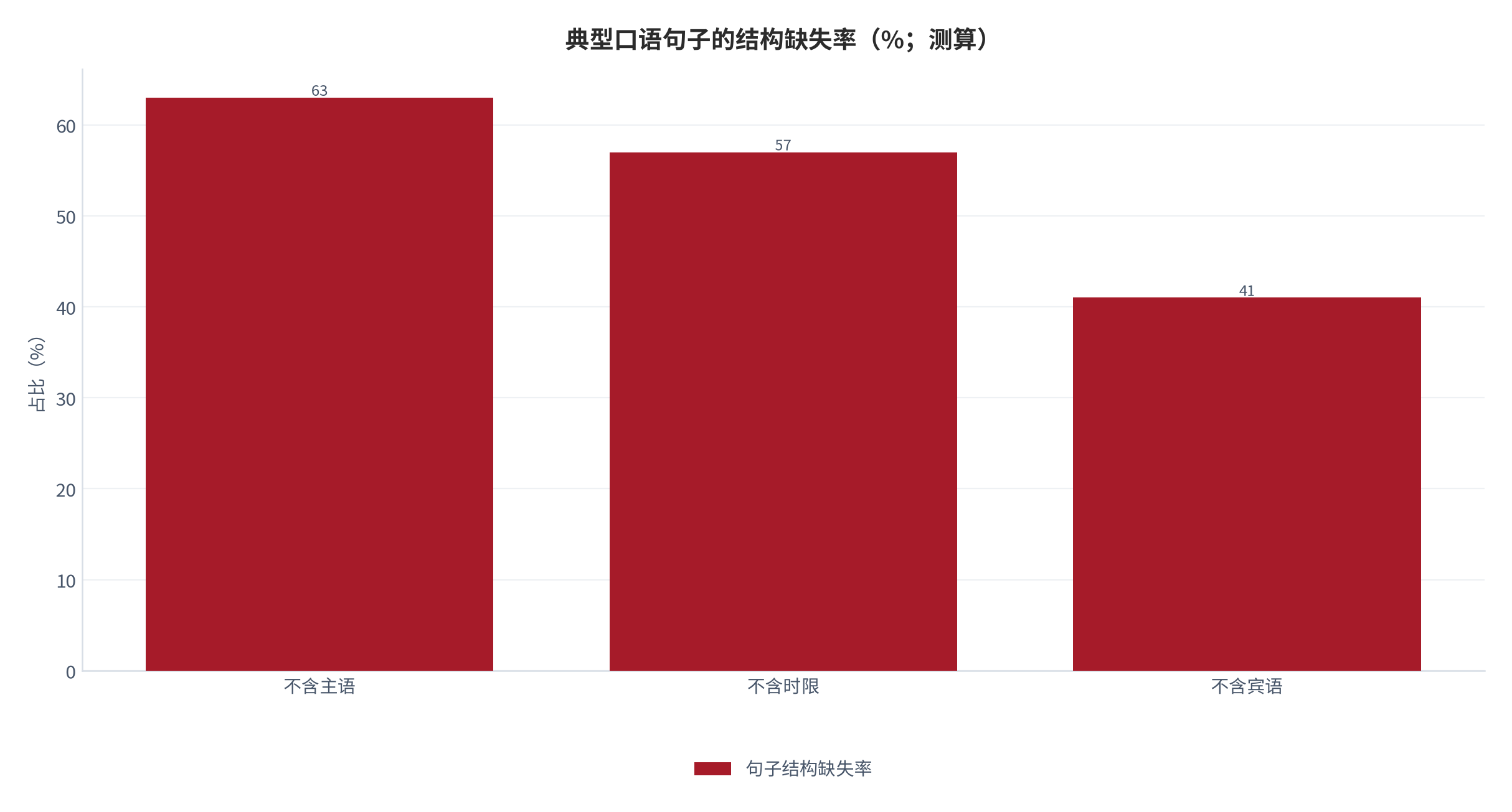 图 8:典型口语句子的结构缺失率(%;测算)。不含主语约 63%、不含宾语约 41%、不含时限约 57%,需跨轮次上下文才能补全。资料来源:测算
