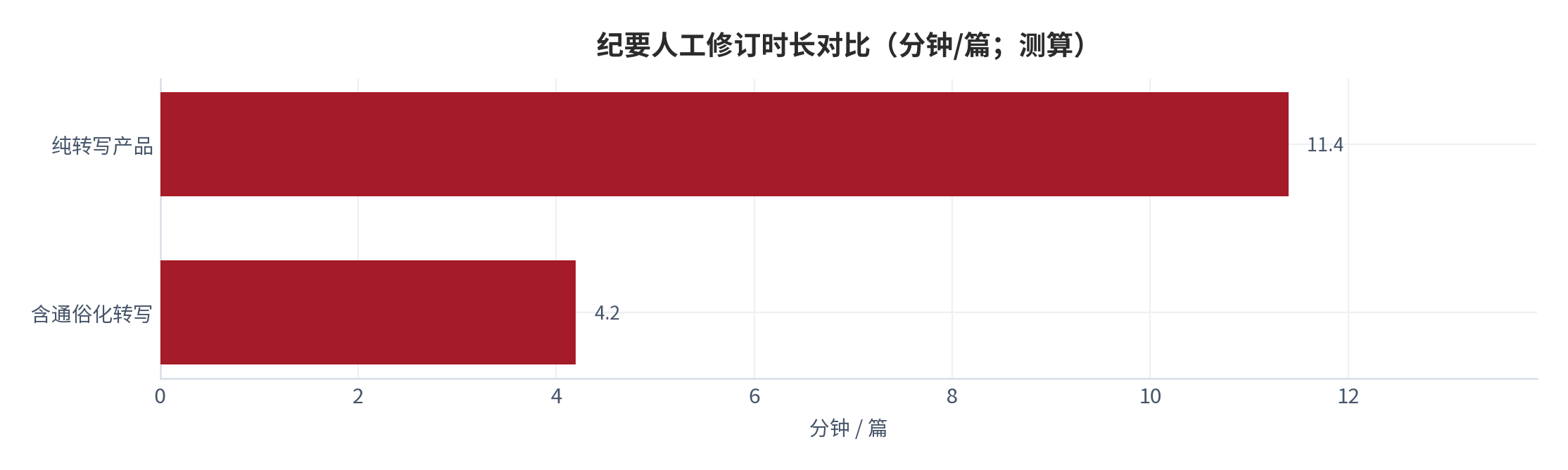 图 9：纪要人工修订时长对比（分钟/篇；测算）。纯转写约 11.4 分钟/篇，通俗化转写约 4.2 分钟/篇。资料来源：[14]，测算