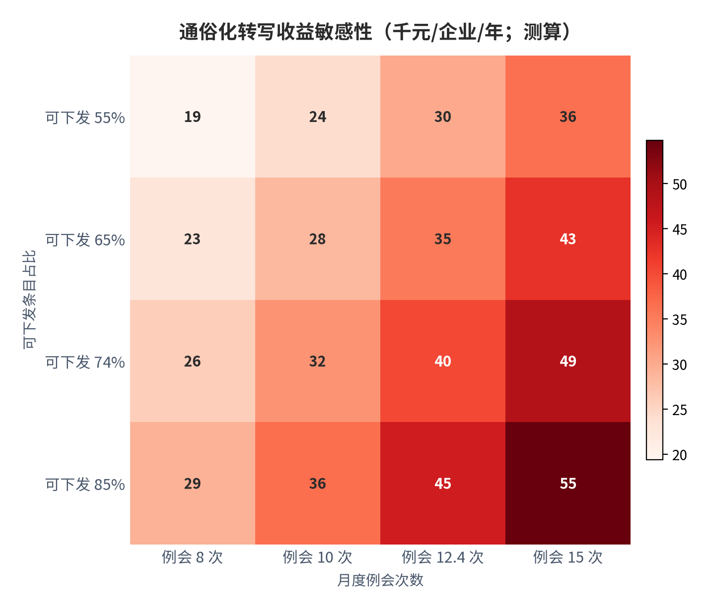 图 10:通俗化转写收益敏感性(千元/企业/年;测算)。行变量为可下发条目占比、列变量为月度例会次数;中性组合(74% × 12.4 次)对账约 5.1 万元量级。资料来源:测算