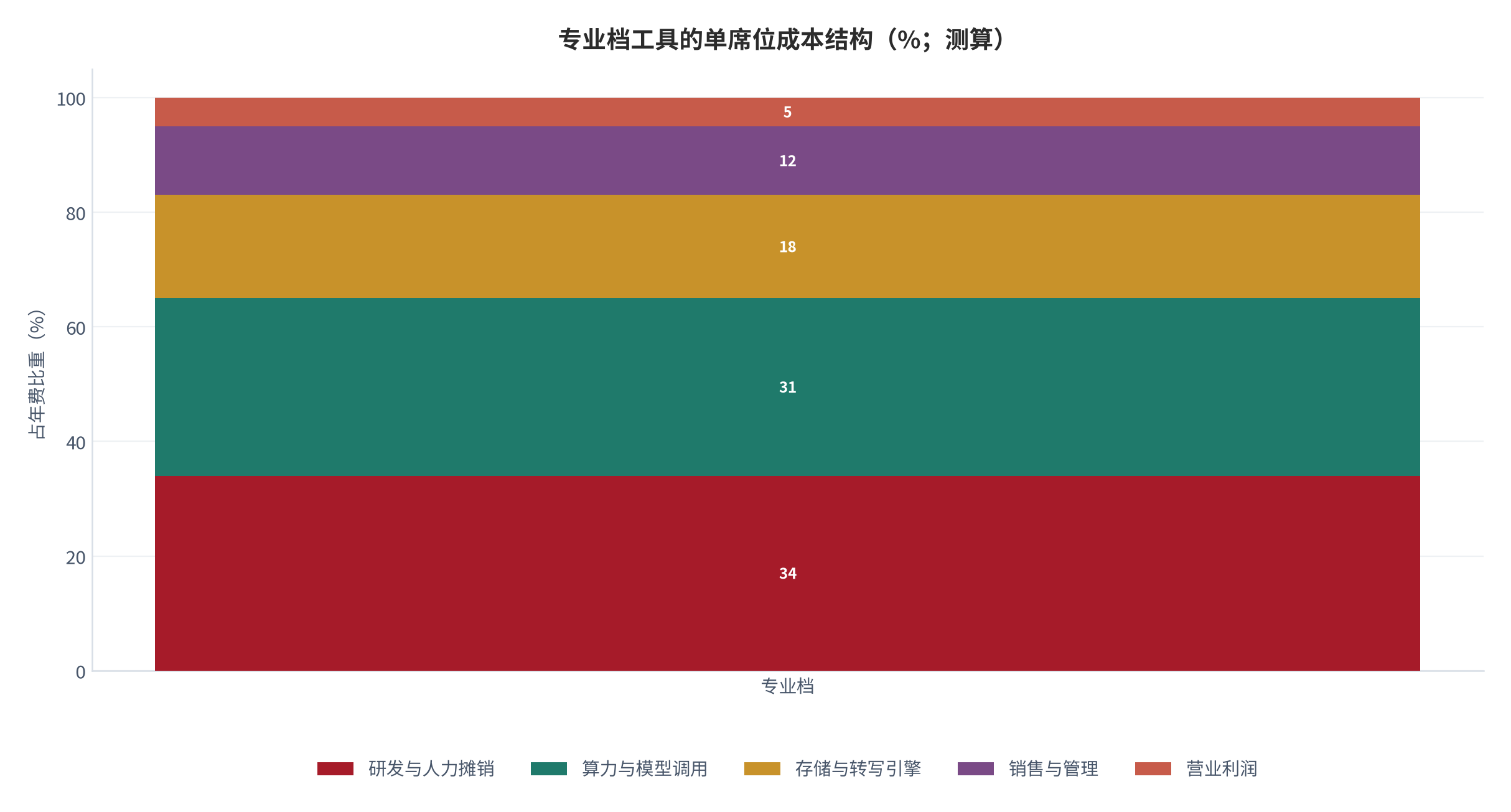 图 11:专业档工具的单席位成本结构(%;测算)。研发摊销约 34%、算力调用约 31%、存储与引擎约 18%。资料来源:测算