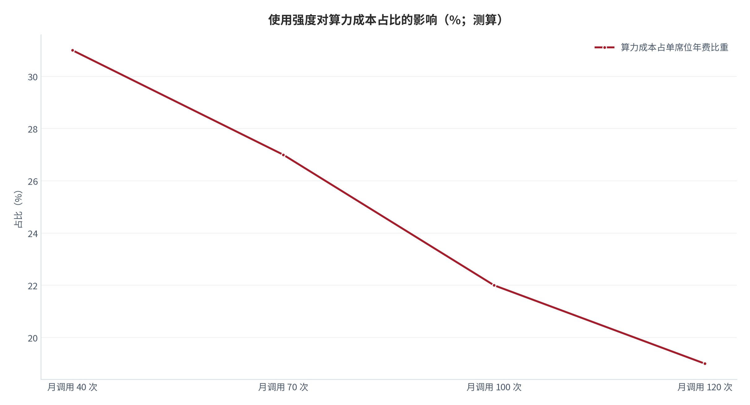 图 12:使用强度对算力成本占比的影响(%;测算)。月调用 40 次时约 31%,120 次时约 19%。资料来源:测算