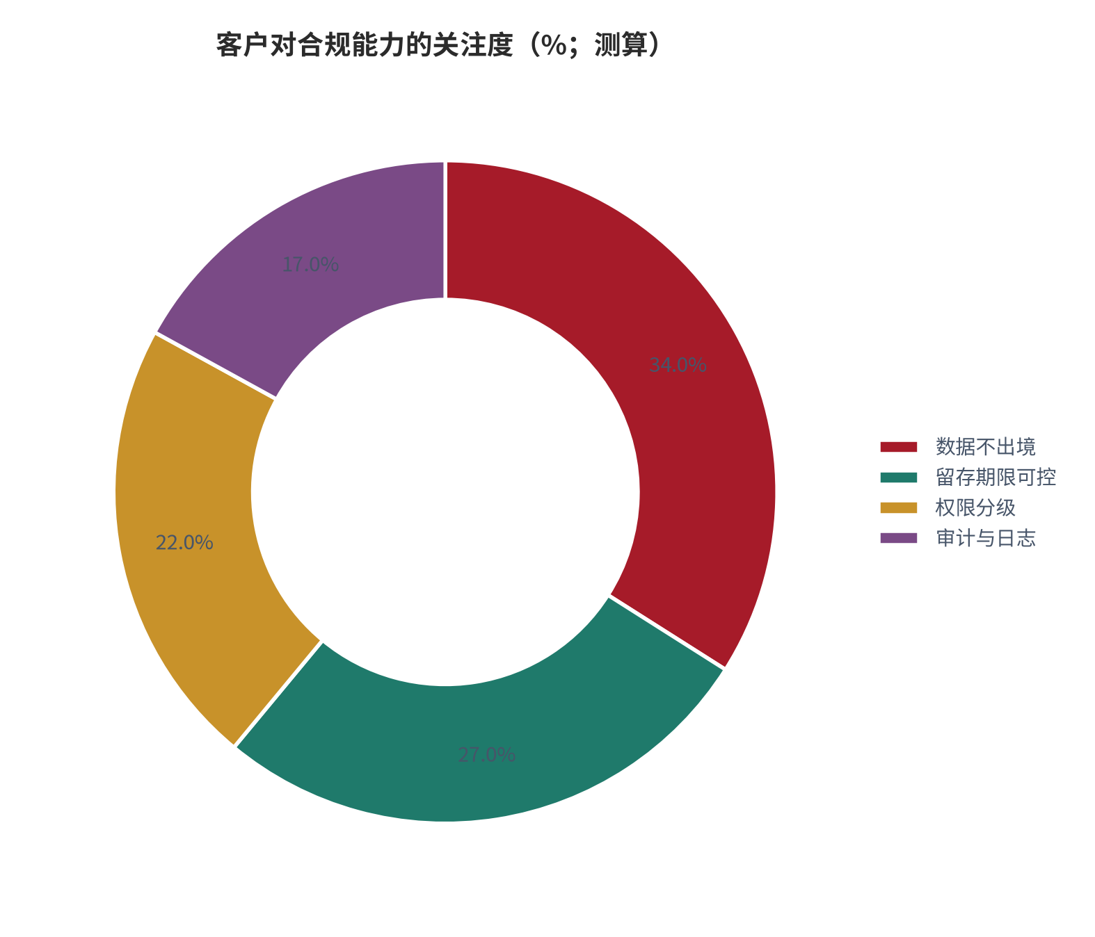 图 14:客户对合规能力的关注度(%;测算)。数据不出境约 34%、留存期限可控约 27%、权限分级约 22%,其余为审计与日志。资料来源:测算