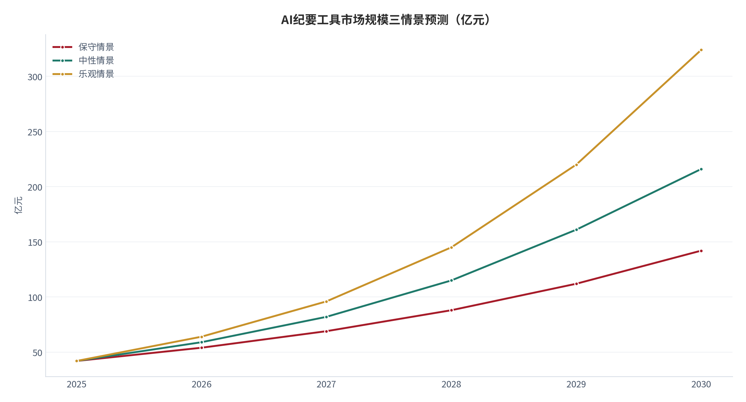 图 15:AI纪要工具市场规模三情景预测(亿元;2025–2030)。基数约 42 亿元(测算),三情景年化增速分别取 28% / 40% / 52%。资料来源:测算