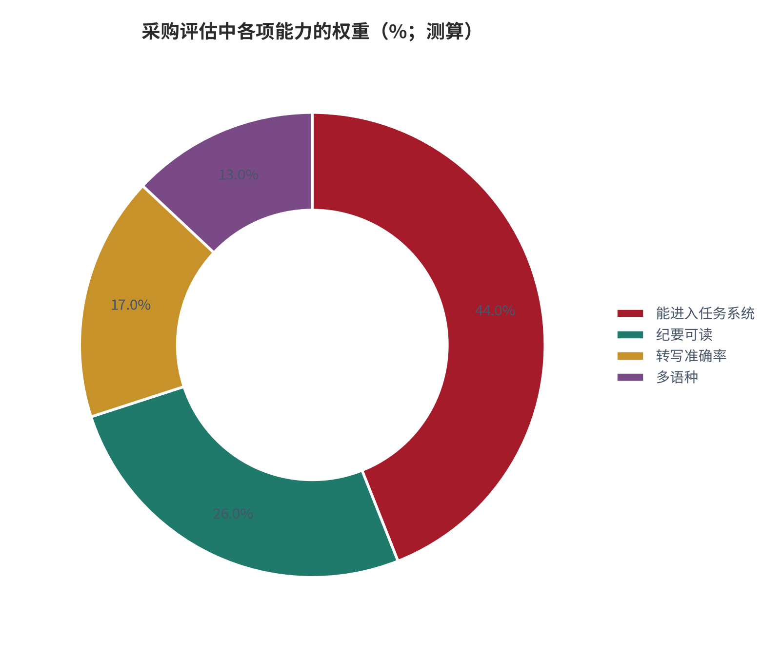 图 17：采购评估中各项能力的权重（%；测算）。能进入任务系统约 44%、纪要可读约 26%、转写准确率约 17%、多语种约 13%。资料来源：[13]，测算