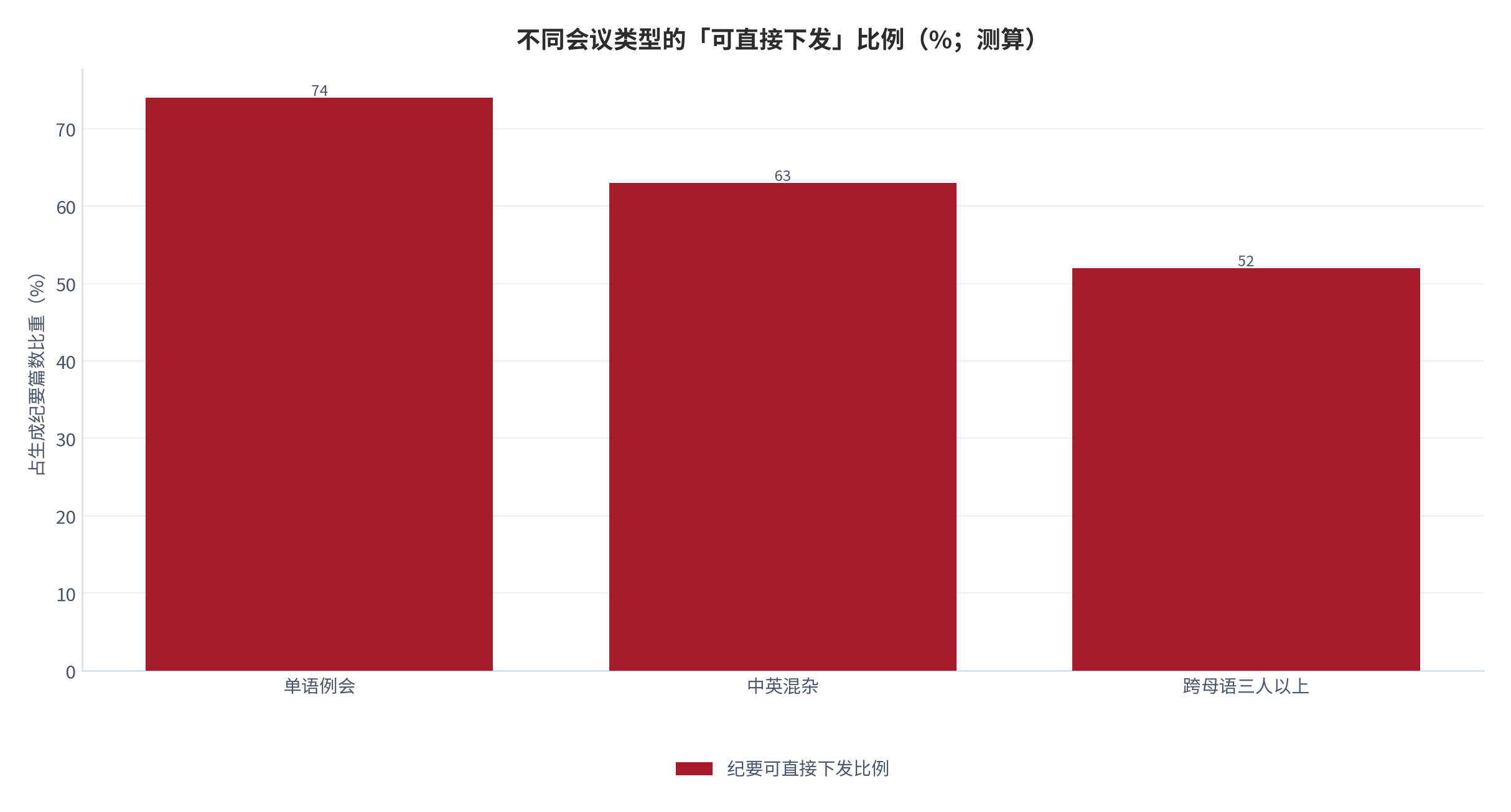 图 18：不同会议类型的「可直接下发」比例（%；测算）。单语约 74% [8]、中英混杂约 63%、跨母语三人以上约 52%。资料来源：[8]，测算