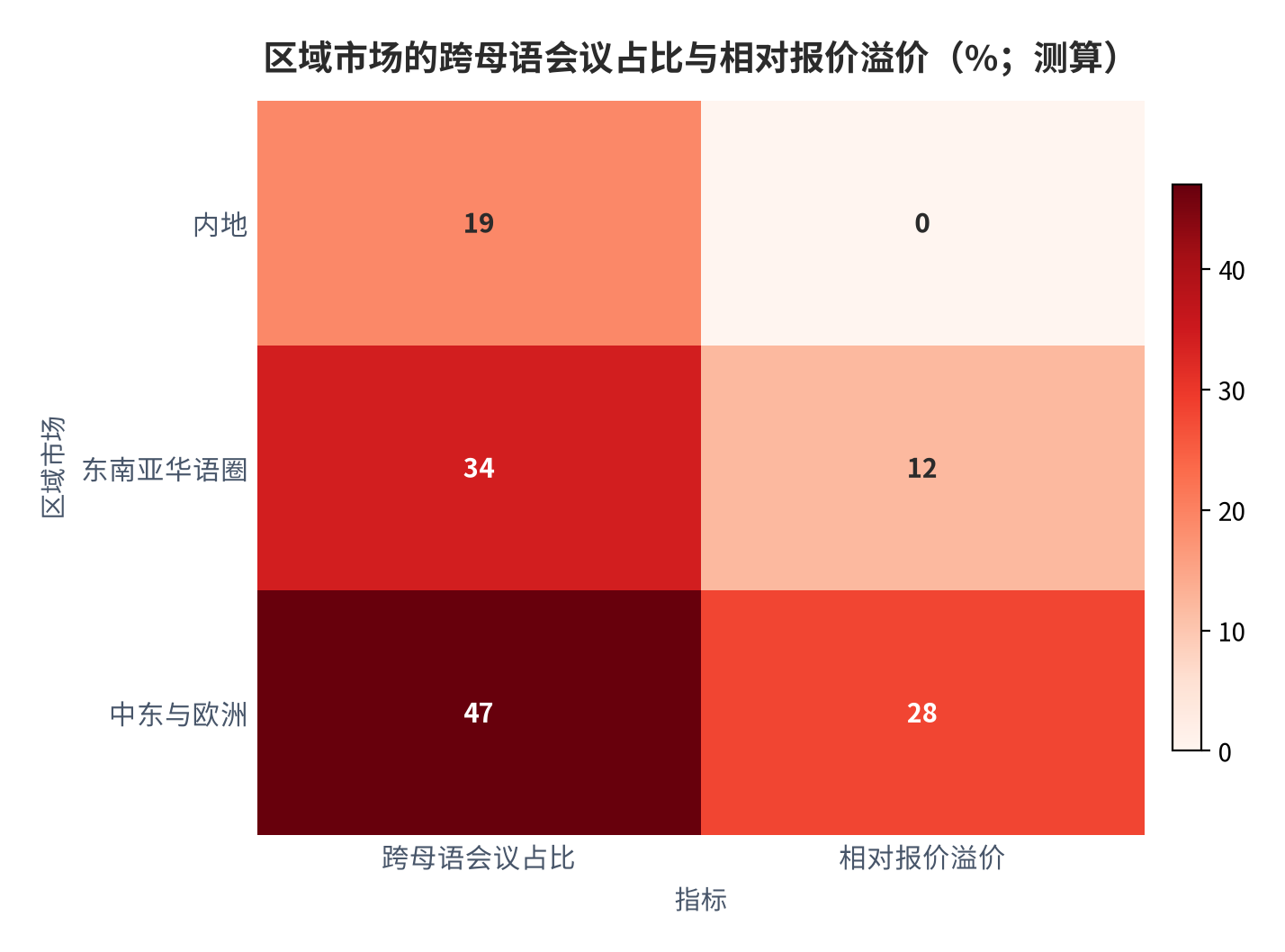图 19：主要区域市场的跨母语会议占比与报价溢价（%；测算）。横轴为跨母语会议占比、纵轴为相对报价溢价。资料来源：[15]，测算