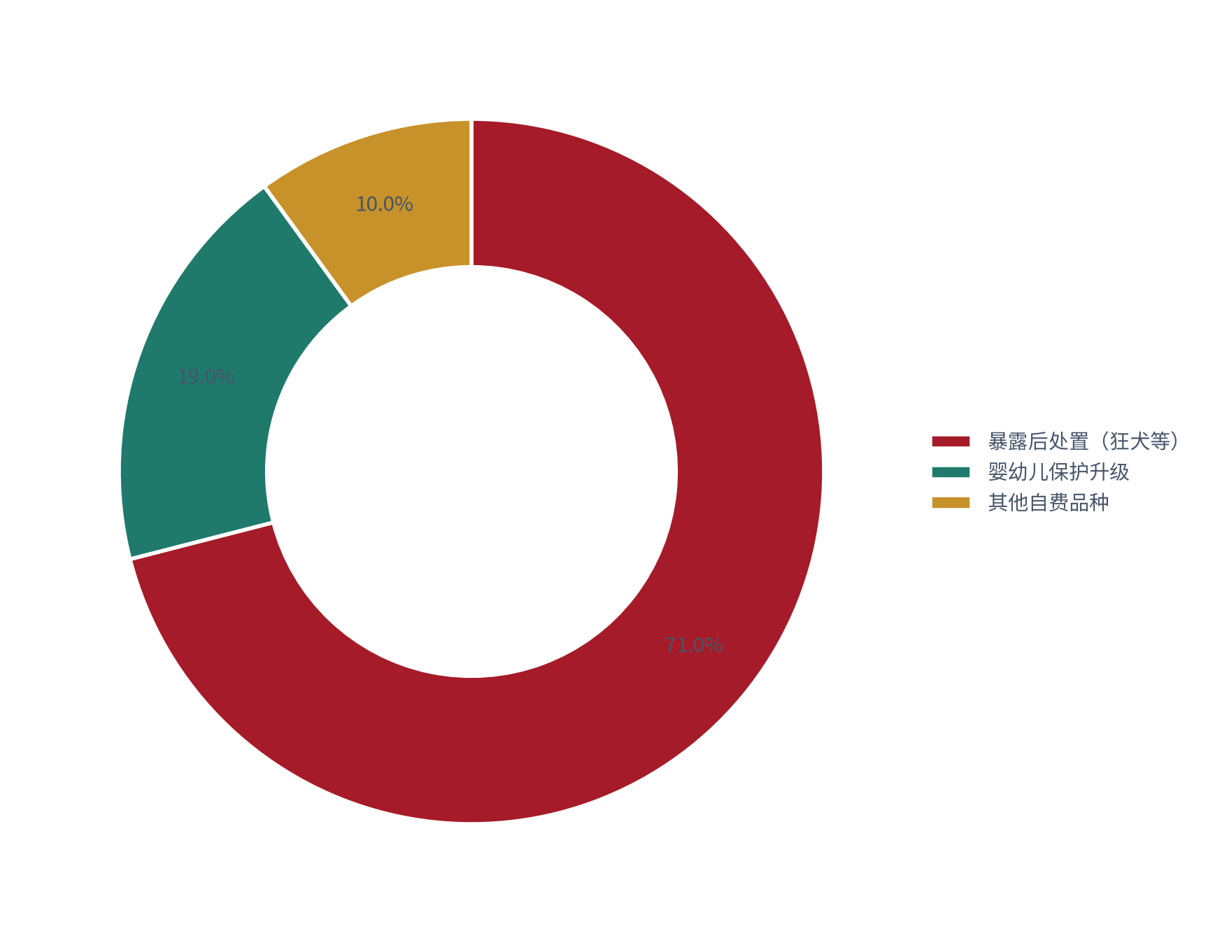 图 3：自费疫苗需求的来源结构（%；测算）。暴露后处置约 71%，婴幼儿保护升级约 19%，其他约 10%。资料来源：[15]，测算