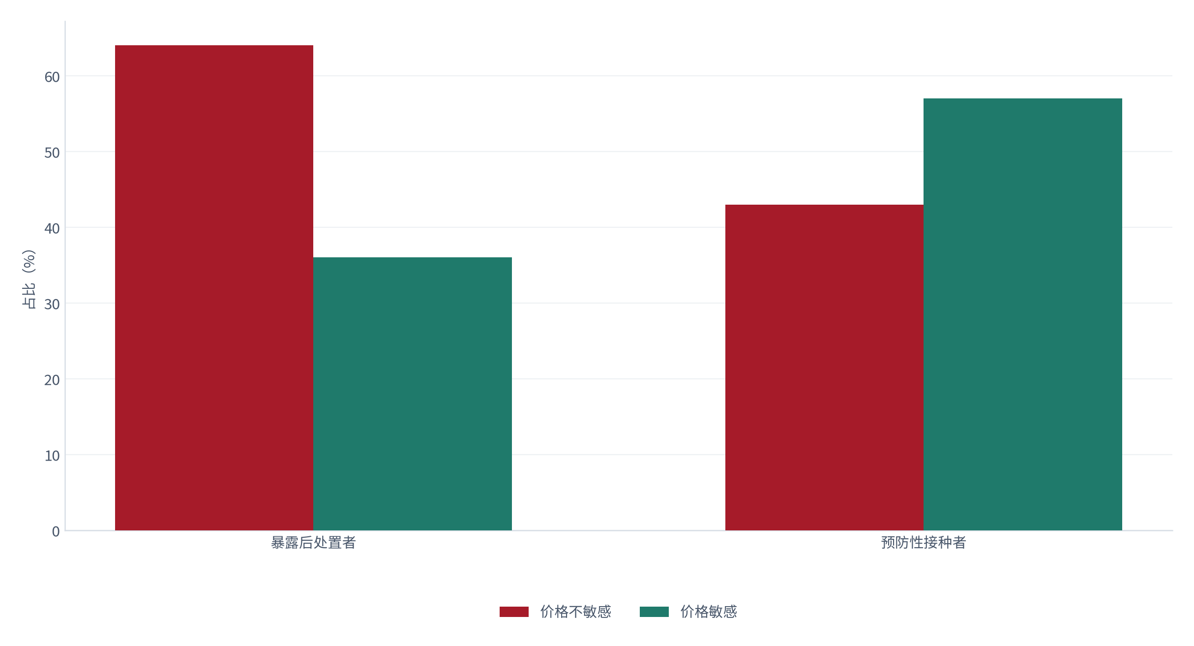 图 4:不同人群的价格敏感度对比(%;测算)。暴露后处置者价格不敏感约 64%,预防性接种者价格敏感约 57%。资料来源:测算