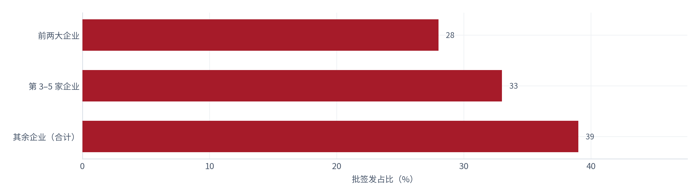 图 5：自费疫苗批签发的市场集中度（%；测算）。前五家企业合计约 61% [1]。资料来源：[1]，测算