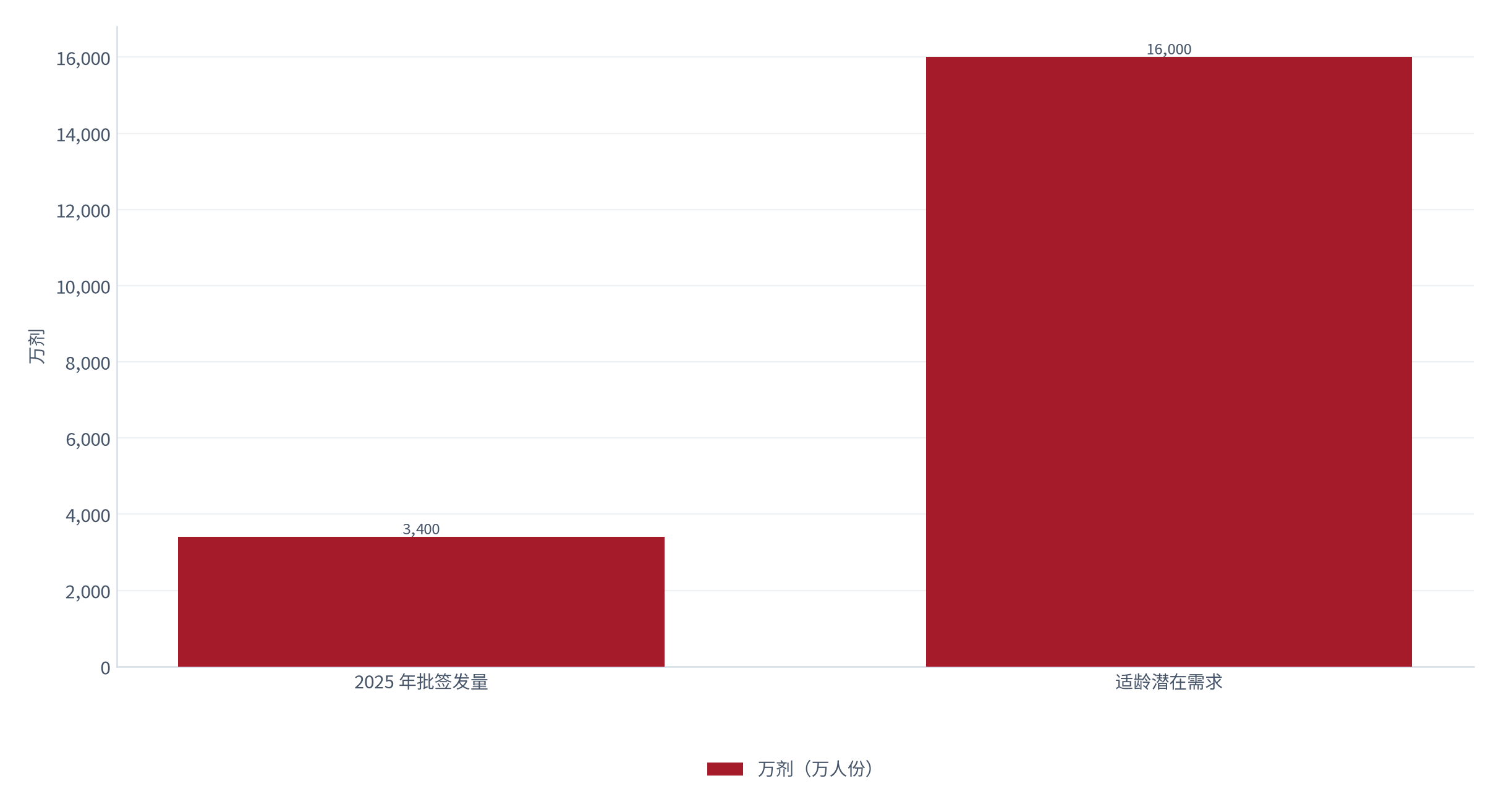 图 9：宫颈癌疫苗批签发量与潜在需求（测算）。批签发约 3,400 万剂 [1]，潜在需求测算约 1.6 亿人次。资料来源：[1][12]，测算