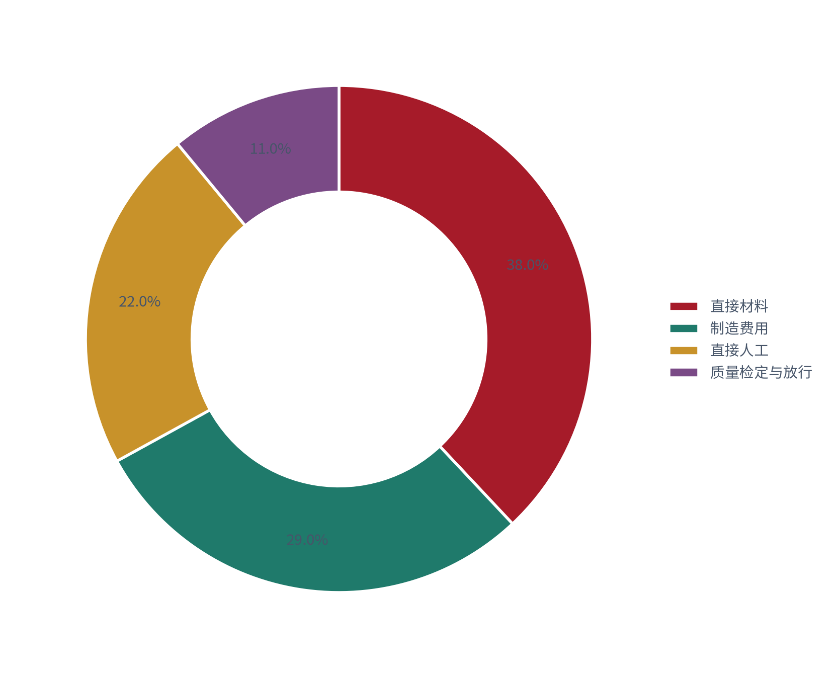 图 11：二倍体狂苗单剂成本结构（%；测算）。直接材料约 38%、制造费用约 29%、人工约 22%、检定约 11%。资料来源：[9]，测算