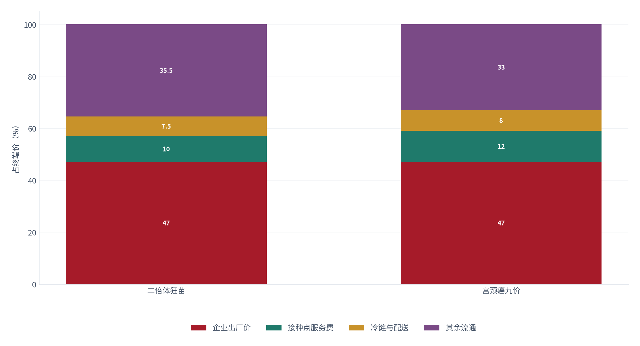 图 12：终端价的环节分配（%；测算）。企业出厂价约 47%、流通冷链约 7.5%、接种服务费约 10%、其余为成本和利润。资料来源：[9][14]，测算