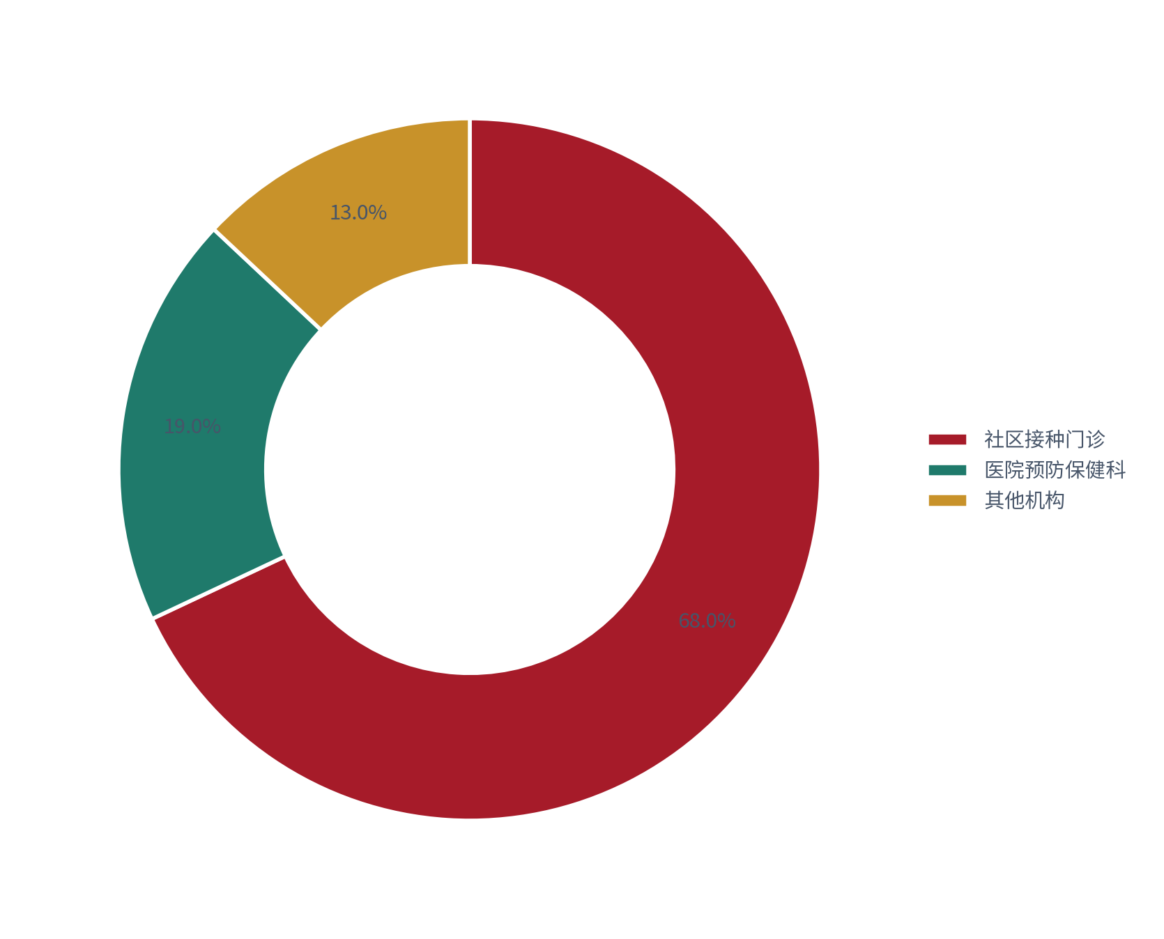 图 13：自费疫苗的接种渠道结构（%；测算）。社区接种门诊约 68% [10]，医院约 19%，其他约 13%。资料来源：[10]，测算