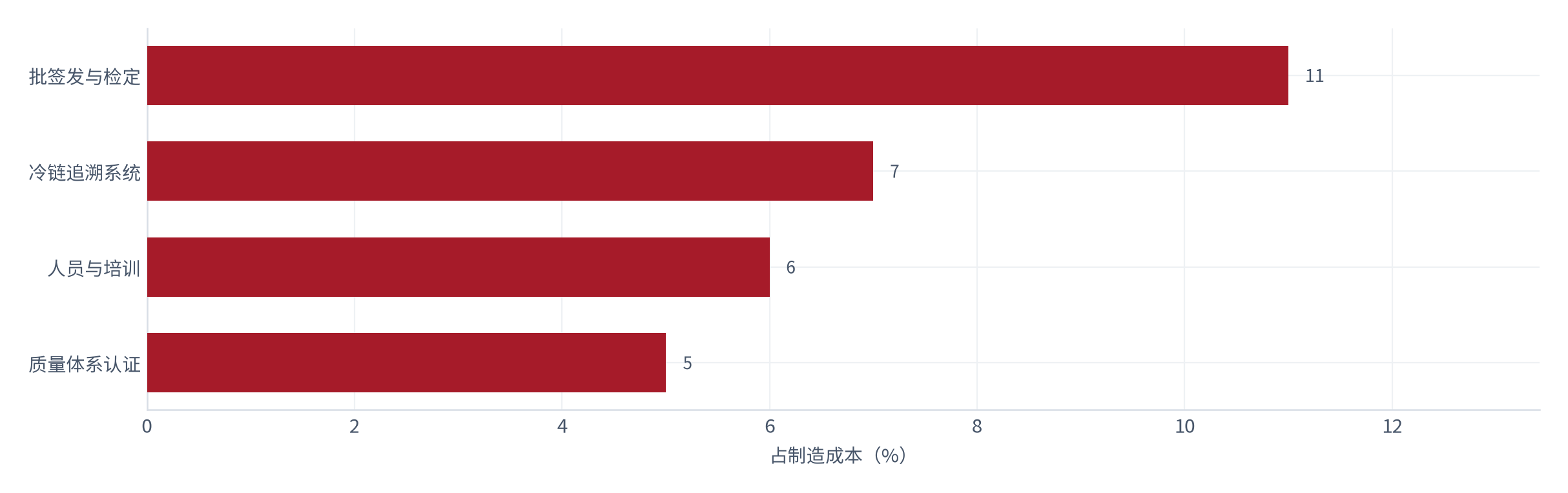 图 14：疫苗全流程合规要求与成本占比（%；测算）。批签发与资质成本约占制造成本 11% [9]。资料来源：[9]，测算