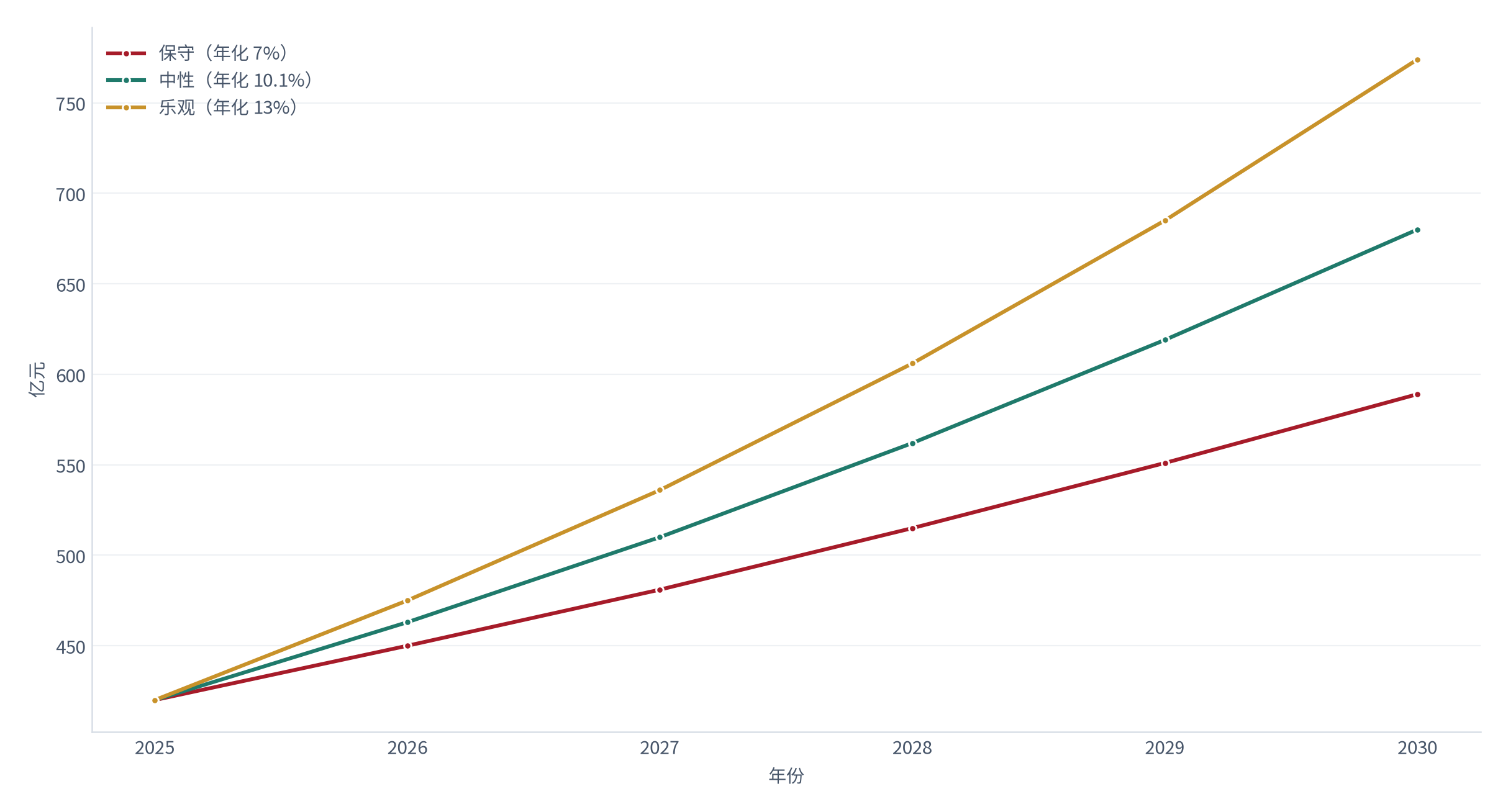 图 15：自费疫苗市场规模三情景预测（亿元；2025–2030）。2025 年基数约 420 亿元（测算）[2]，2030 年读数分别为保守约 589 亿元、中性约 680 亿元、乐观约 774 亿元。资料来源：测算