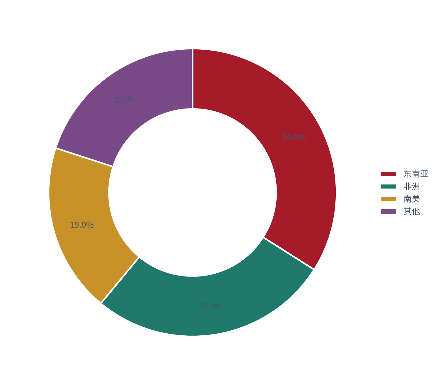 图 18：疫苗出口的区域分布（%；测算）。东南亚约 34%、非洲约 27%、南美约 19%、其他约 20% [8]。资料来源：[8]，测算