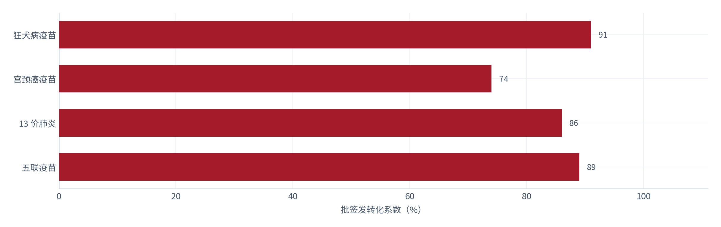 图 20：主要自费品种的批签发转化系数（%；测算）。狂犬病约 0.91，宫颈癌约 0.74 [14]。资料来源：[14]，测算