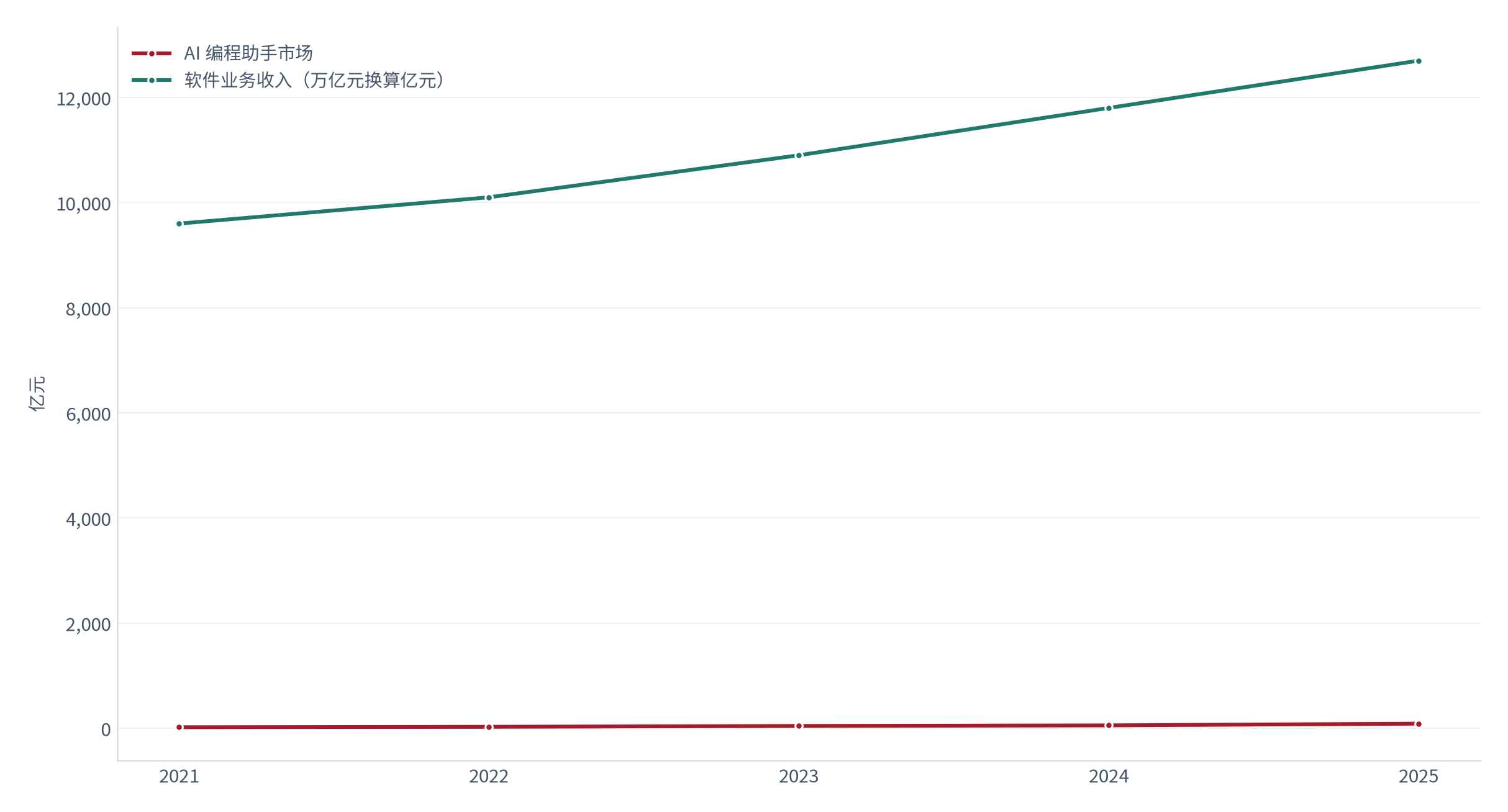图 1：软件业务收入与AI编程助手市场规模（亿元；2021–2025）。编程助手市场约 86 亿元 [3]，历史路径为按增速回推。资料来源：[1][3]，测算