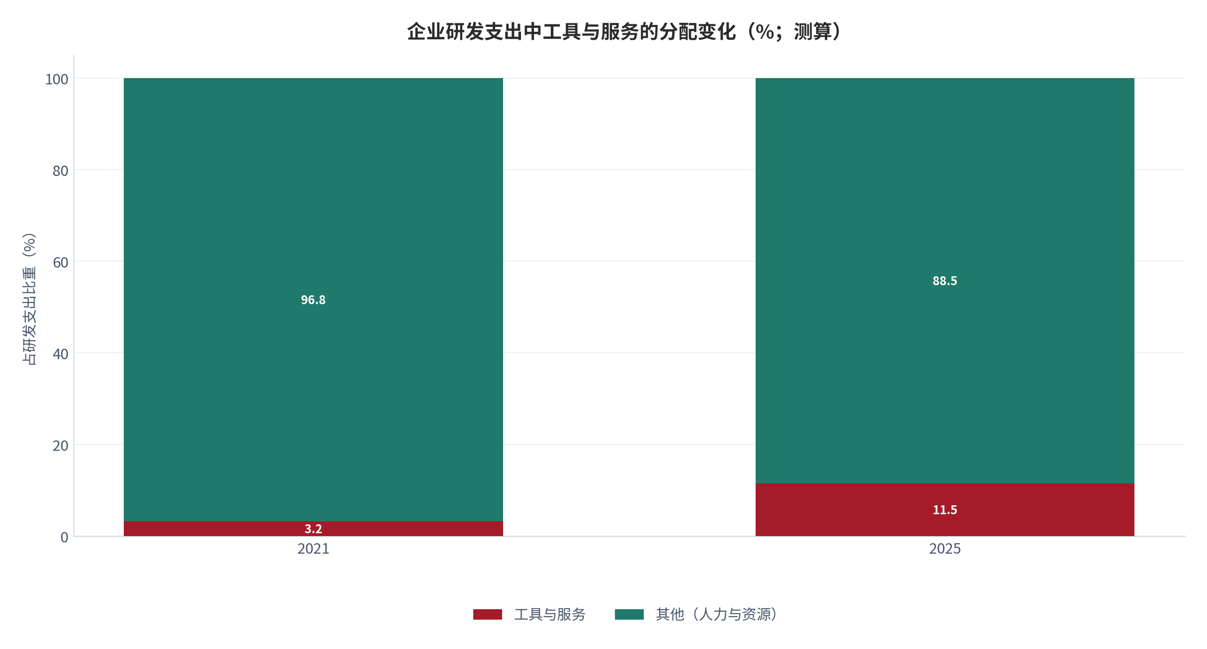图 2：支出结构上人力与工具的分配变化（%；测算）。工具与服务的分配比重升至约 11.5% [12]。资料来源：测算