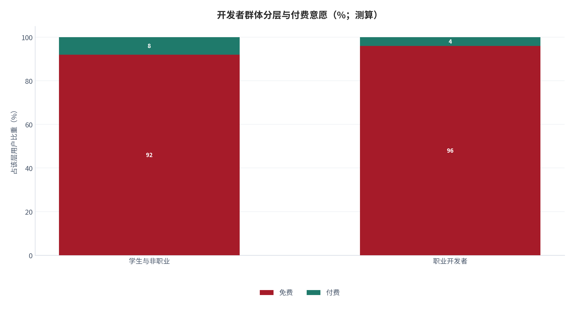 图 4：开发者群体分层与付费意愿（%；测算）。职业开发者付费转化约 4.2% [6]，学生群体约为其四成。资料来源：[6]，测算