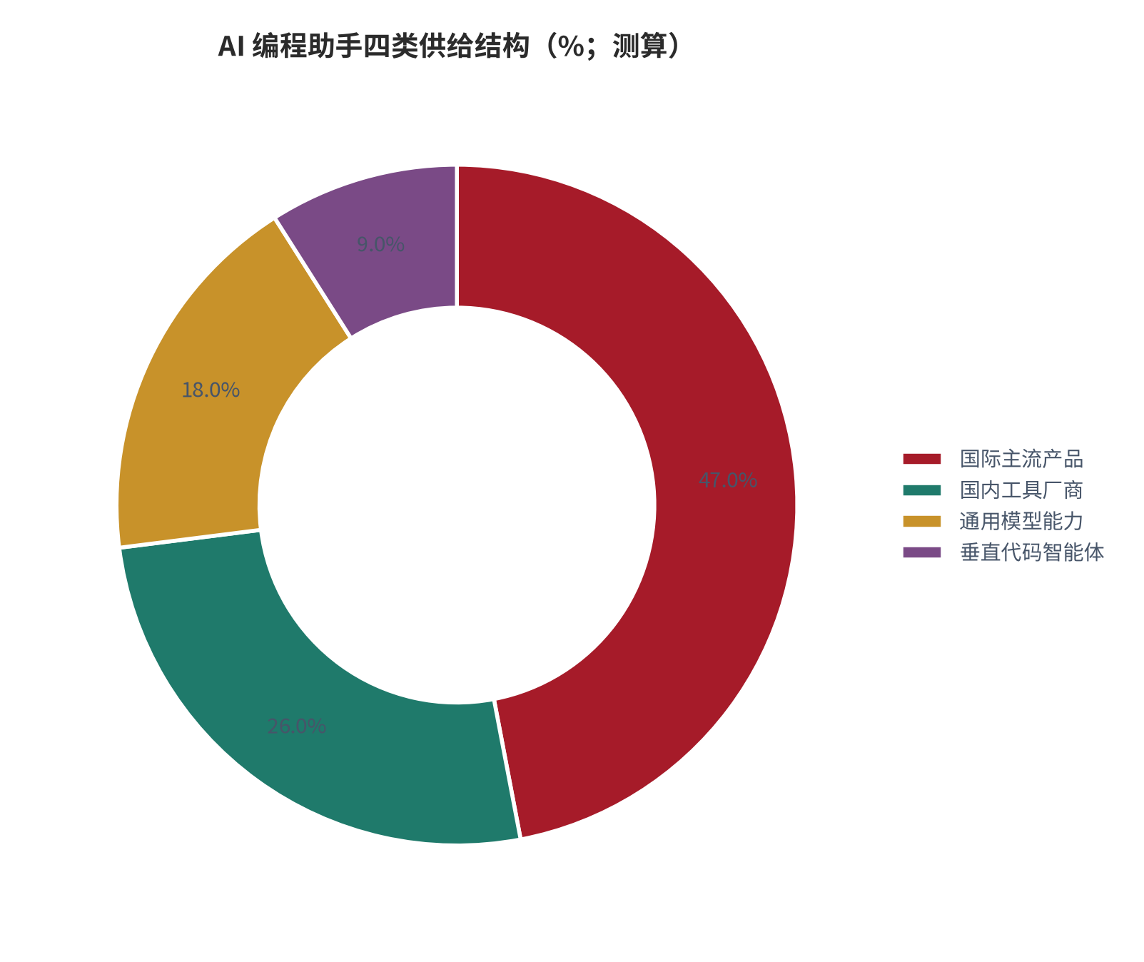 图 5：AI 编程助手四类供给结构（%；测算）。国际主流产品企业侧席位约 47%，国产产品主要在中大型组织渗透。资料来源：[4]，测算