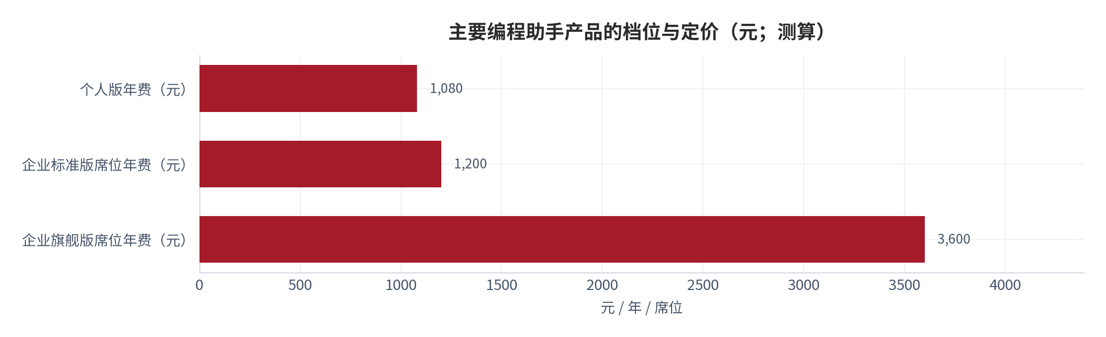图 6：主要编程助手产品的档位与定价（测算）。个人版月费约 60–120 元 [4]，企业席位年费约 1,200–3,600 元。资料来源：[4]，测算
