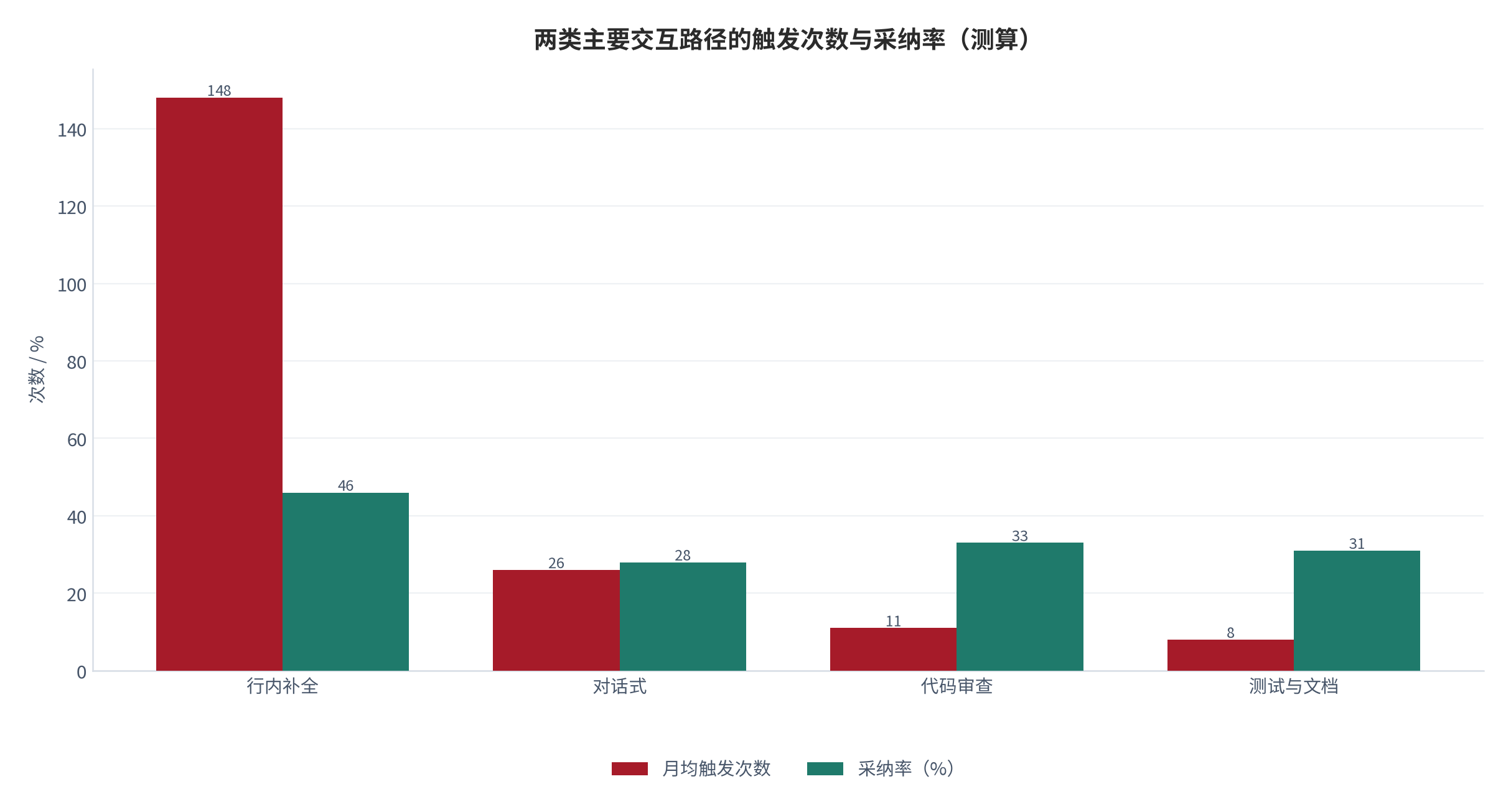 图 7：两类主要交互路径的触发次数与采纳率（测算）。补全是高频低采纳率，对话是低频高单次价值。资料来源：[9][7]，测算