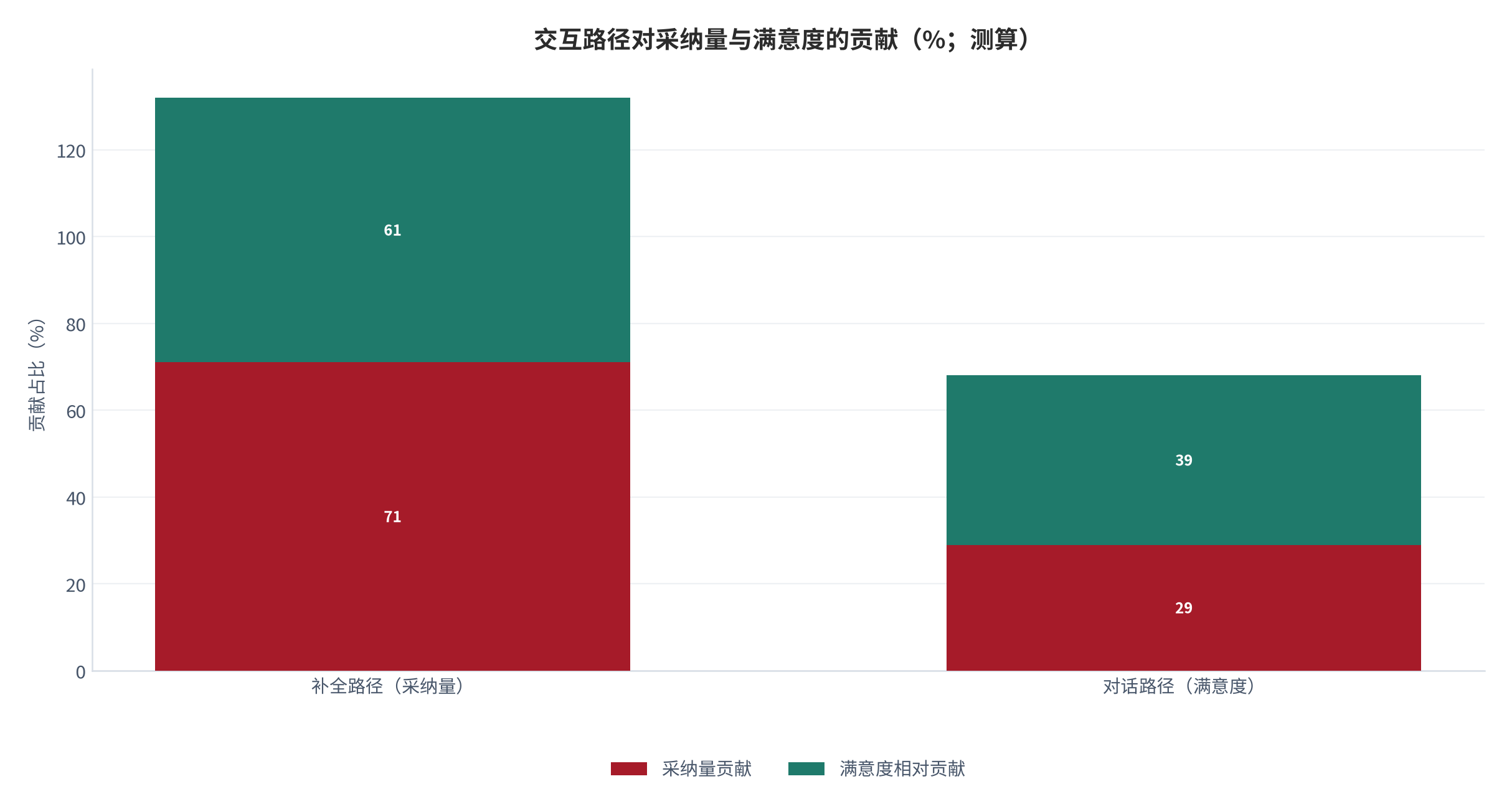 图 8:交互路径对采纳量与满意度的贡献(%;测算)。补全贡献约 71% 的采纳量,对话贡献的满意度高出约 34%。资料来源:测算