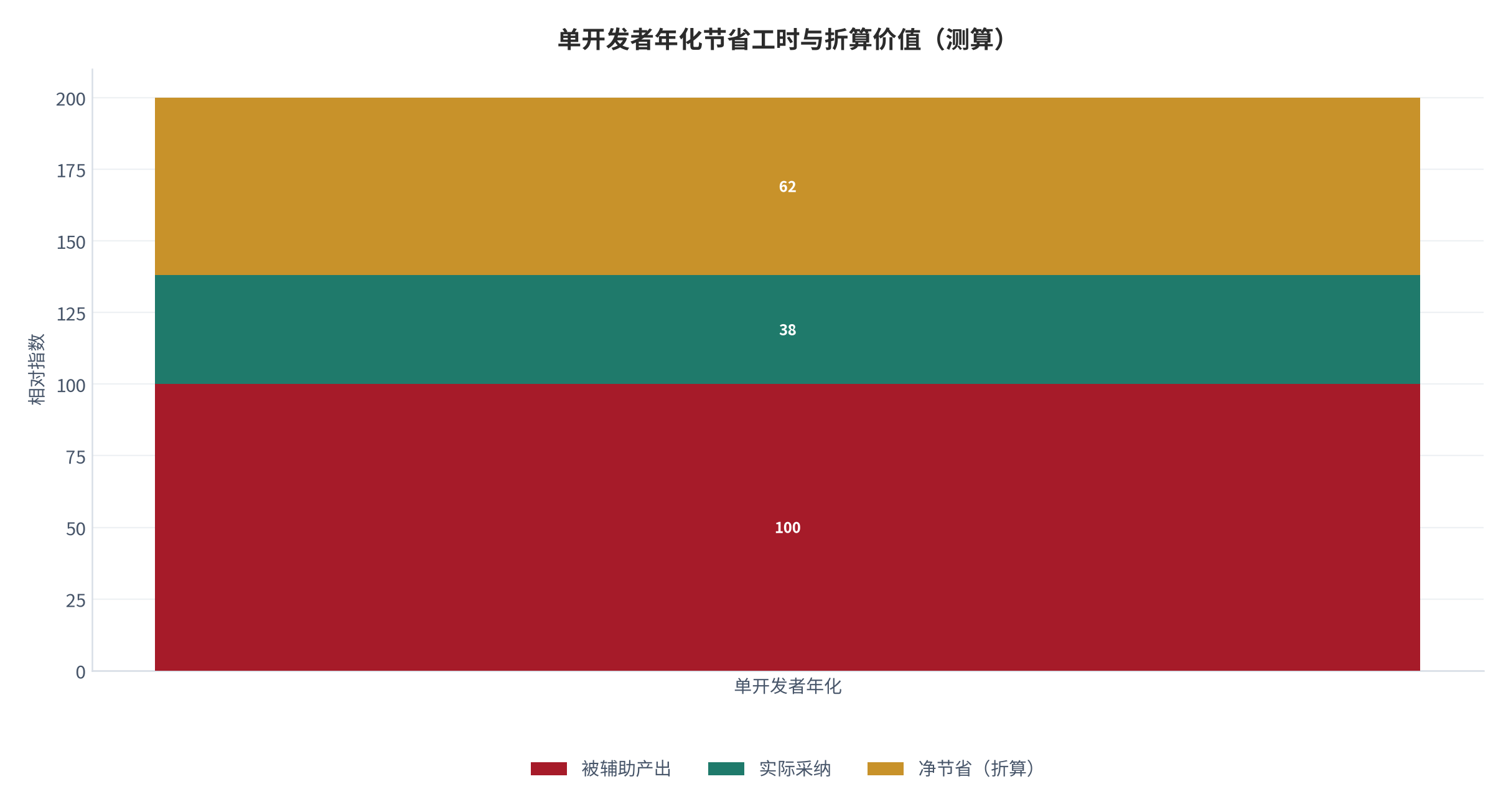 图 9：单开发者年化节省工时与折算价值（测算）。年化节省约 196 小时 [15]，折算约 8.6 万元。资料来源：[15]，测算