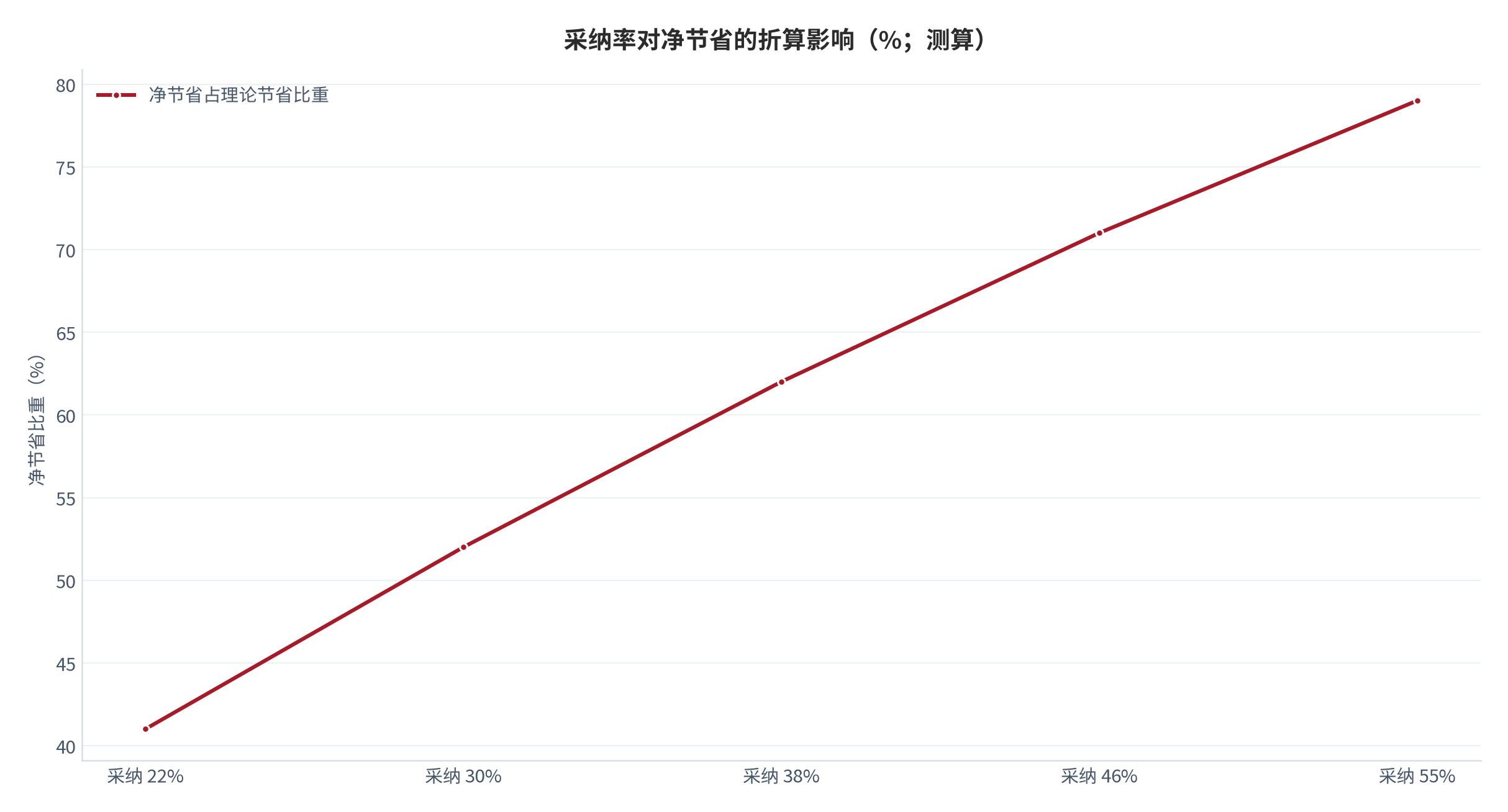 图 10:采纳率对净节省的折算影响(%;测算)。采纳率 38% 时净节省约 62%,22% 时降至约 41%。资料来源:测算
