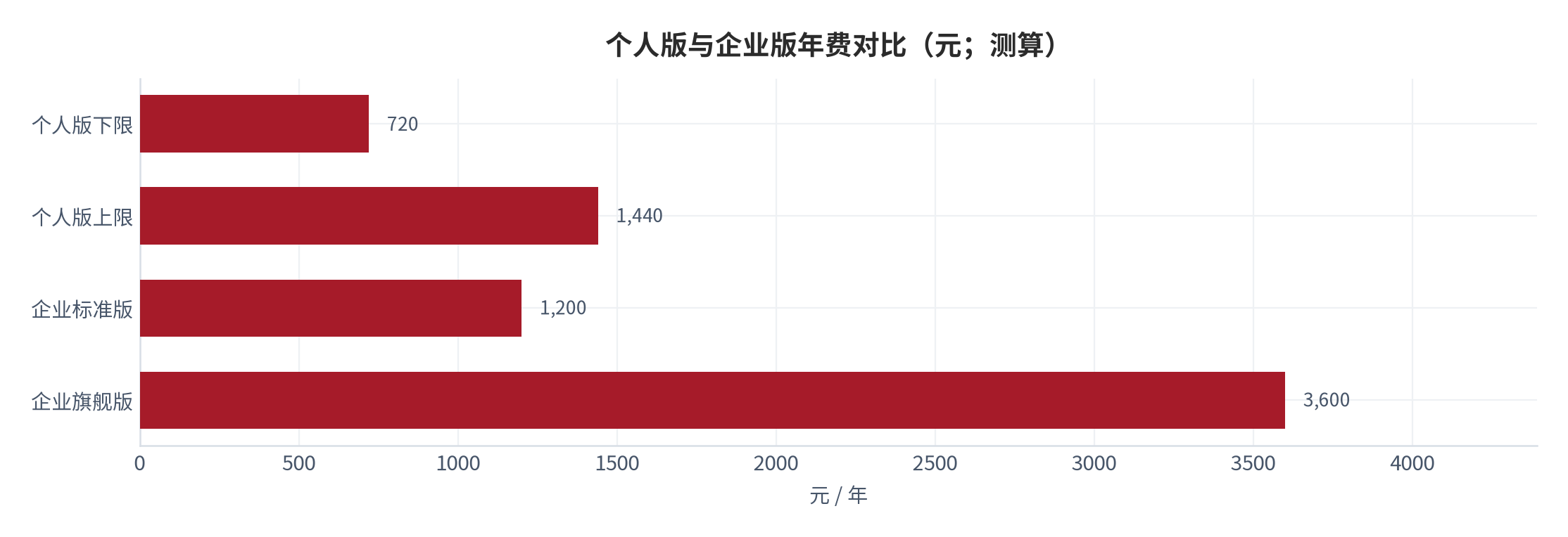 图 11：个人版与企业版年费对比（元；测算）。个人版年化约 720–1,440 元 [4]，企业席位约 1,200–3,600 元。资料来源：[4]，测算