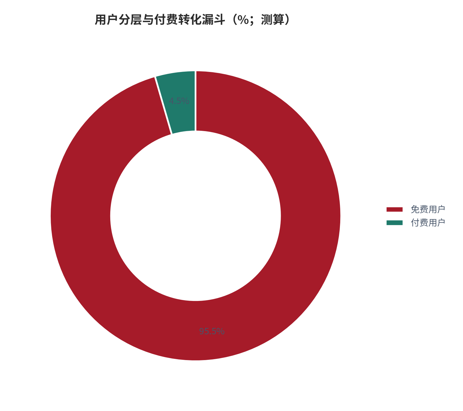图 12：用户分层与付费转化漏斗（%；测算）。免费与付费比例约 21:1 [6]，职业身份确认是关键节点。资料来源：[6]，测算
