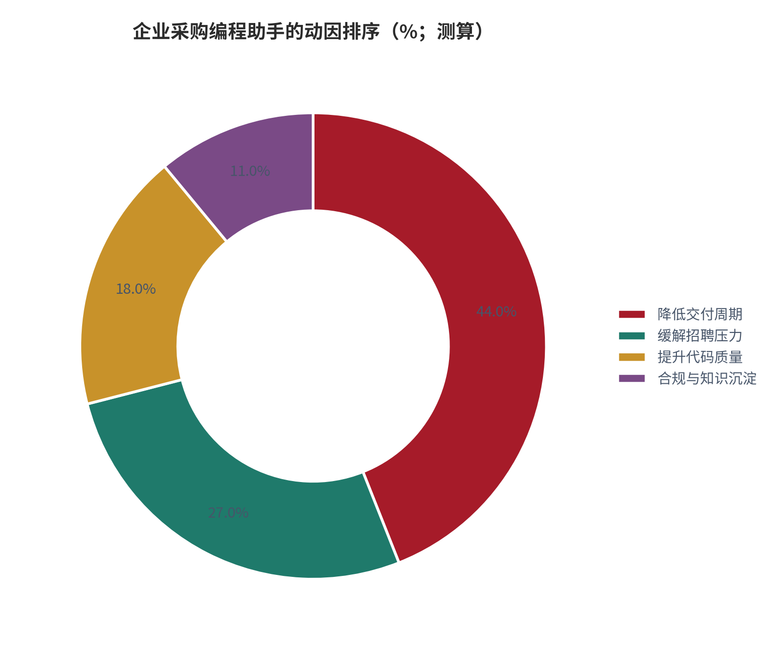 图 13：企业采购编程助手的动因排序（%；测算）。降低交付周期约 44%，缓解招聘压力约 27%。资料来源：[12]，测算