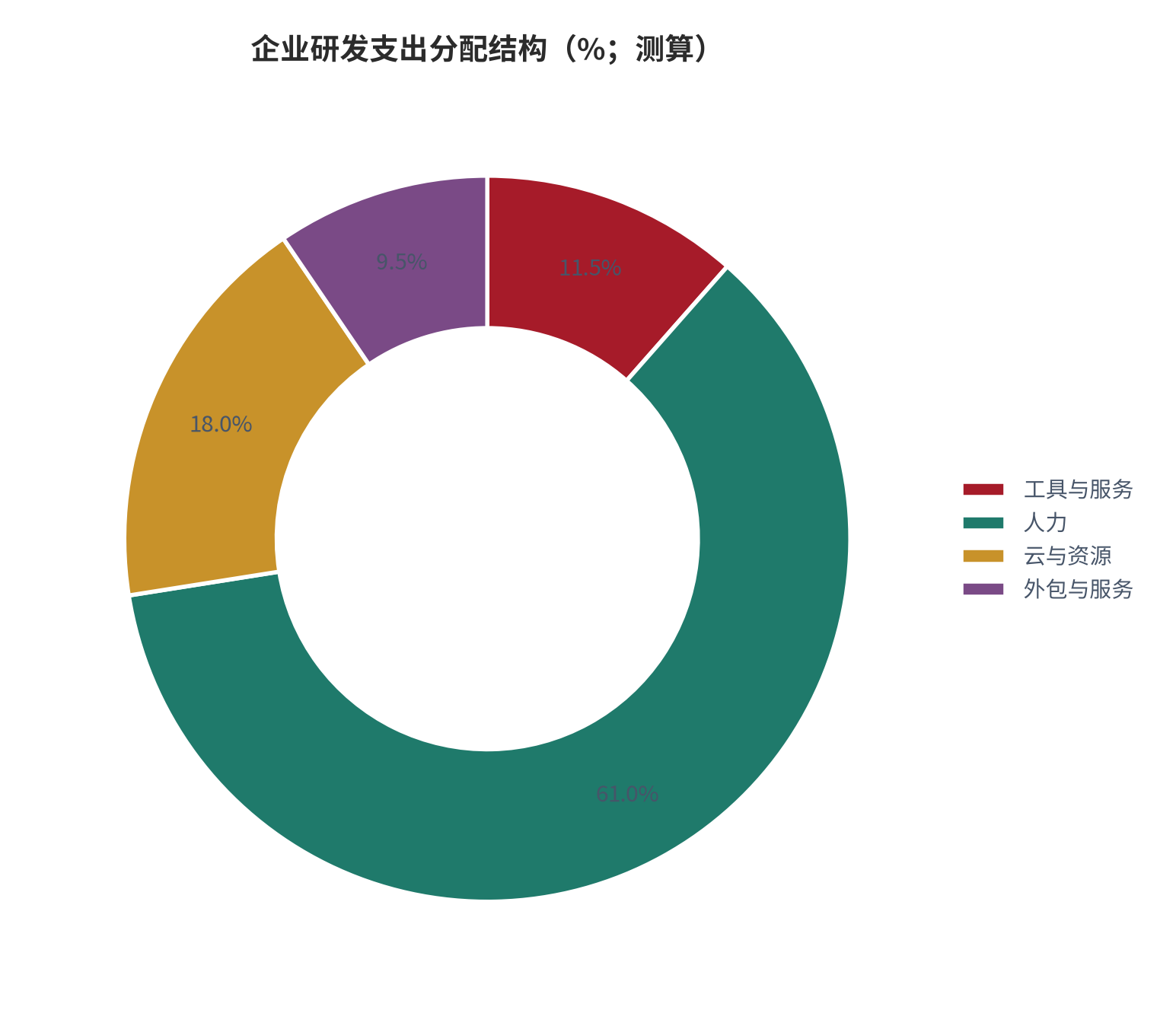 图 14：企业研发支出分配结构（%；测算）。工具与服务约 11.5% [12]，对应市场约 1,840 亿元量级。资料来源：[1][12]，测算