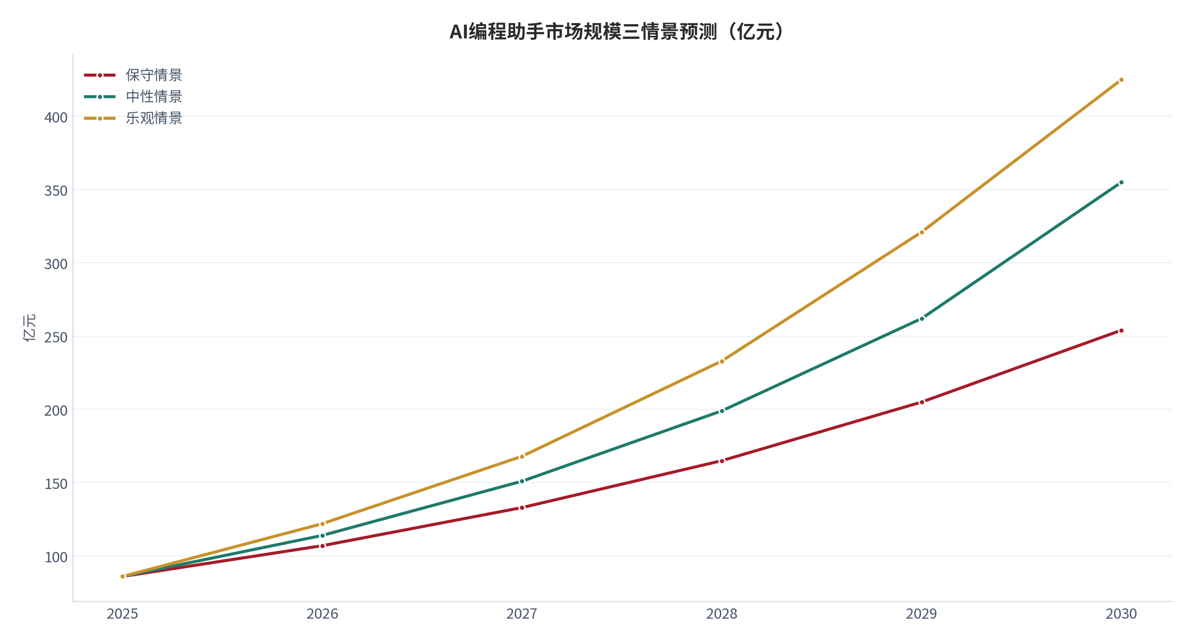 图 15：AI编程助手市场规模三情景预测（亿元；2025–2030）。基数约 86 亿元 [3]，三情景年化增速分别取 24% / 32.7% / 42%。资料来源：测算