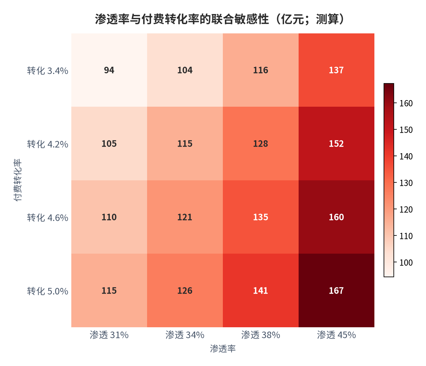 图 16:渗透率与付费转化率的联合敏感性(亿元;测算)。行变量为付费转化率、列变量为渗透率;中性组合(4.2% × 38%)对应约 152 亿元的年度规模口径。资料来源:测算