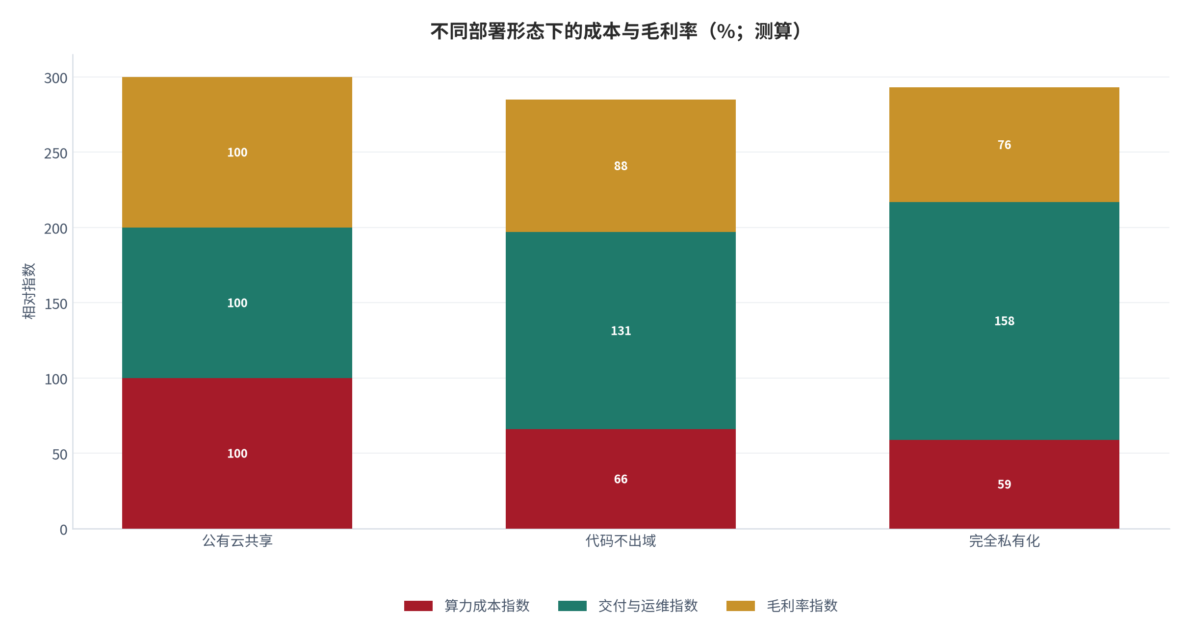 图 18：不同部署形态下的成本与毛利率（%；测算）。私有化算力成本降约 41% 但运维升约 58% [11]。资料来源：[11]，测算