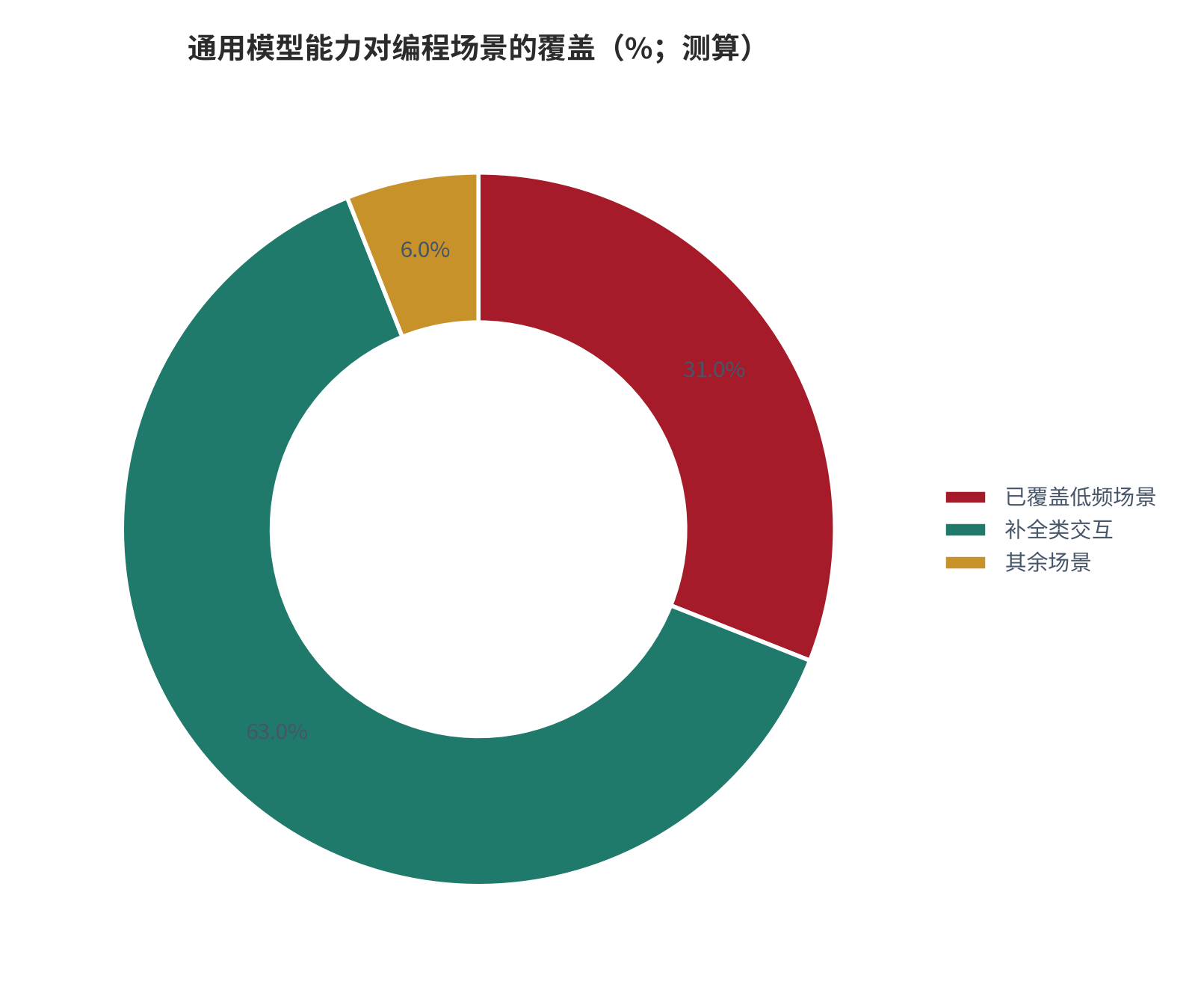 图 20:场景被通用能力覆盖的比例分布(%;测算)。通用能力已覆盖约 31% 的低频场景,且集中在低转化区间。资料来源:测算