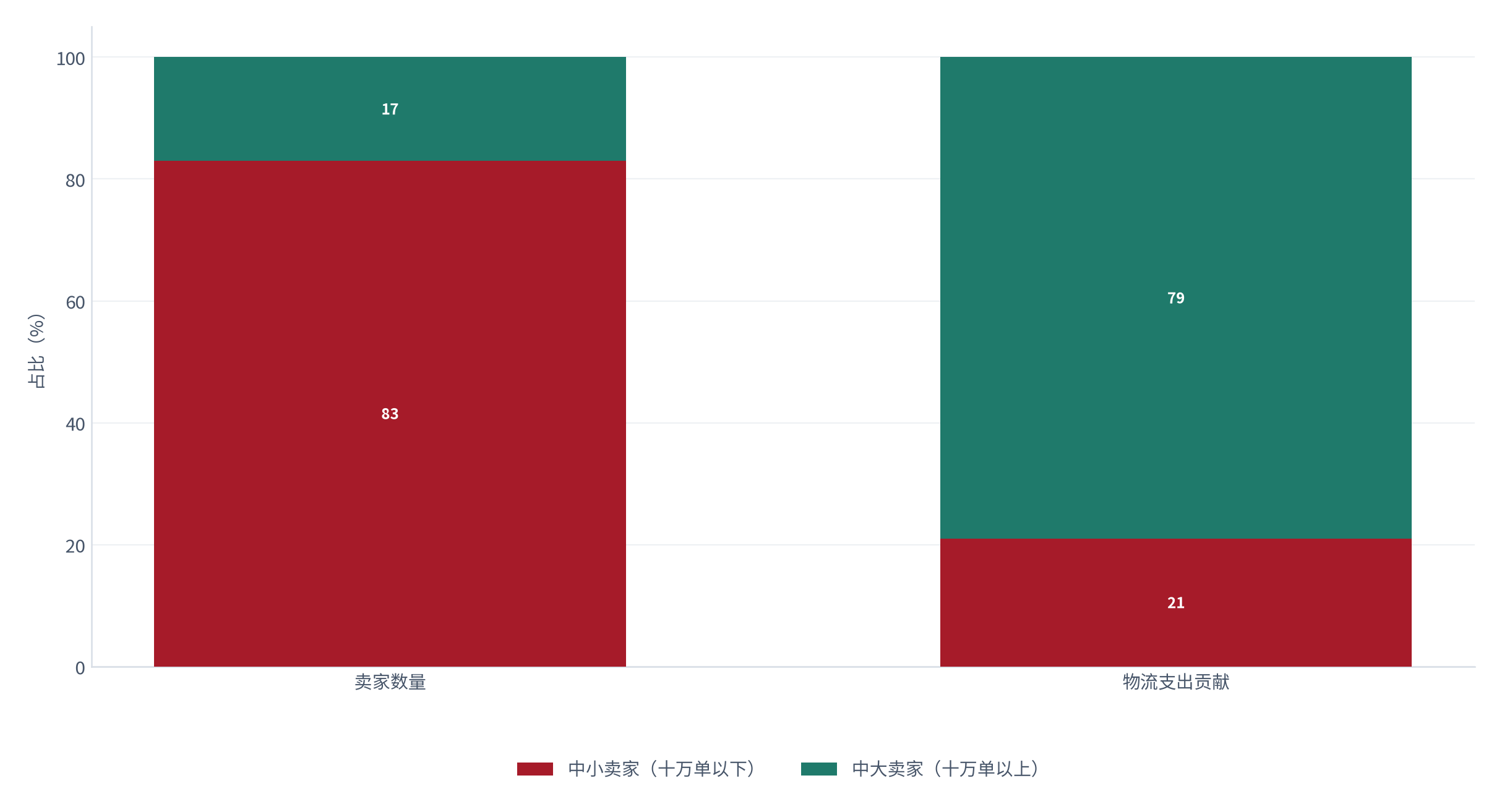 图 2：卖家规模结构与物流支出贡献（%；测算）。中小卖家数量占约 83%，物流支出贡献约 21%；中大卖家数量占约 17%，支出贡献约 79%。资料来源：[2]，测算