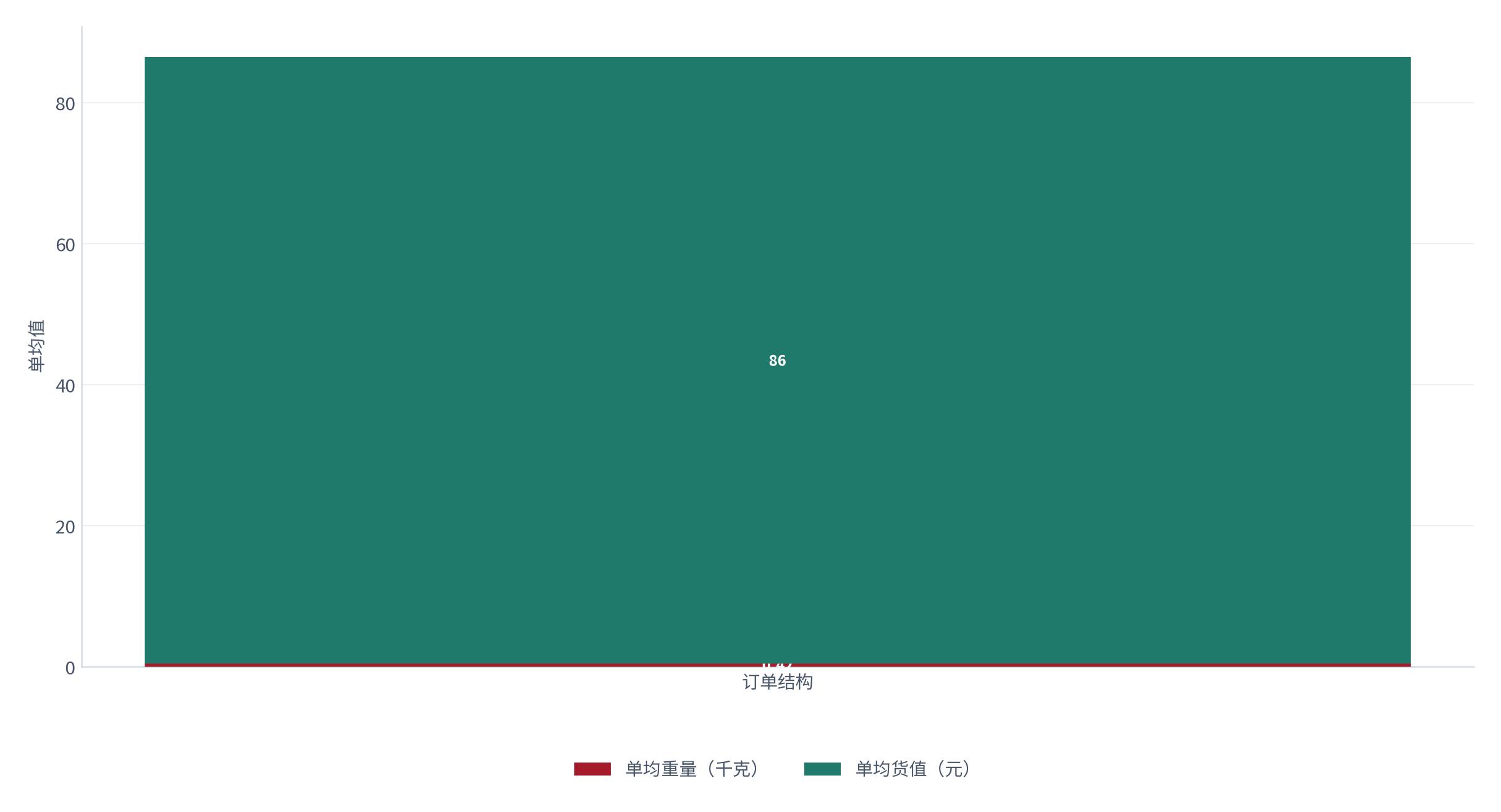 图 4：中小卖家的订单重量与货值分布（测算）。单均重量约 0.42 千克、单均货值约 86 元 [3]。资料来源：[3]，测算