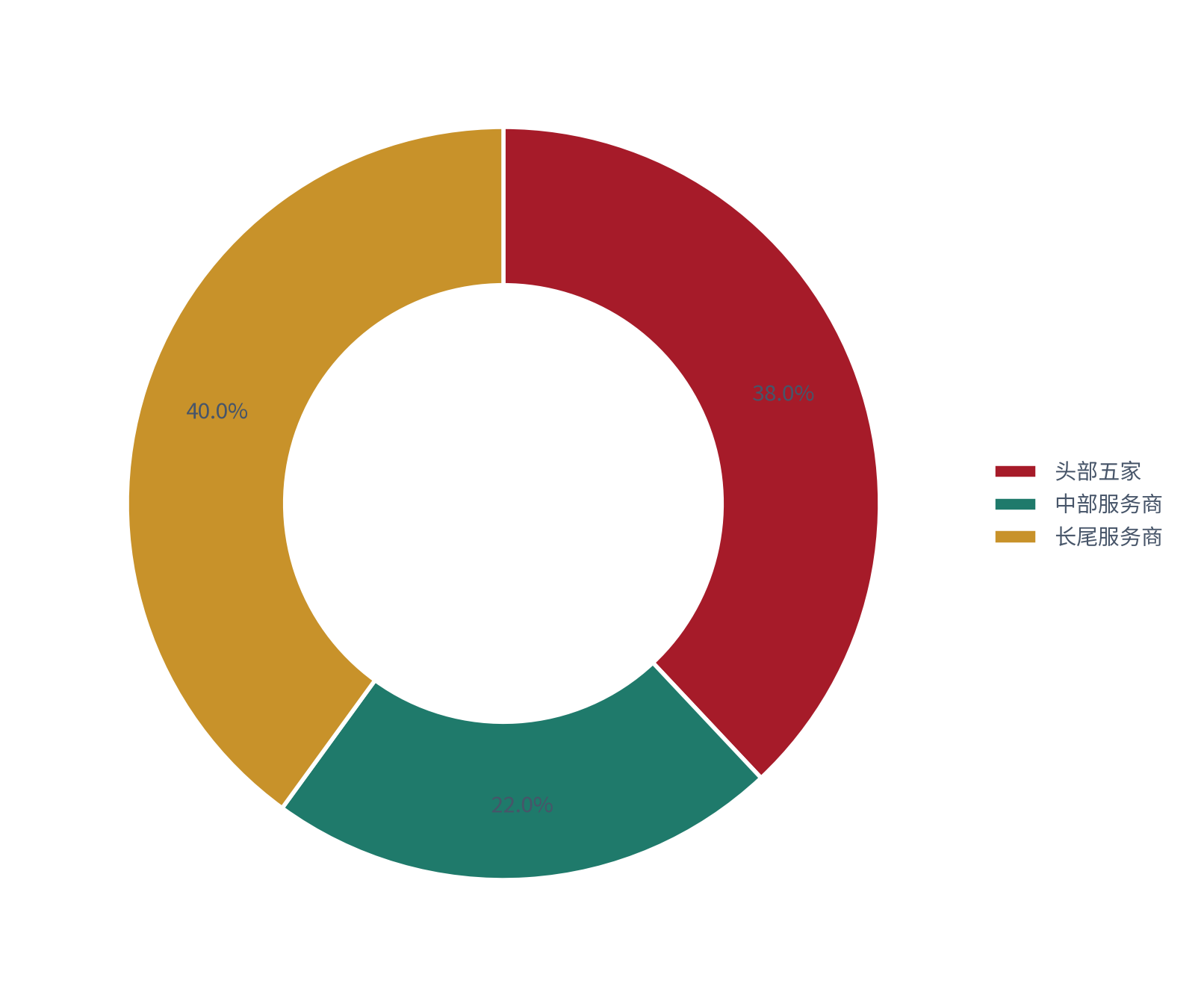 图 5：跨境物流服务商的供给结构（%；测算）。头部五家约 38%、中部约 22%、长尾约 40% [8]。资料来源：[8]，测算