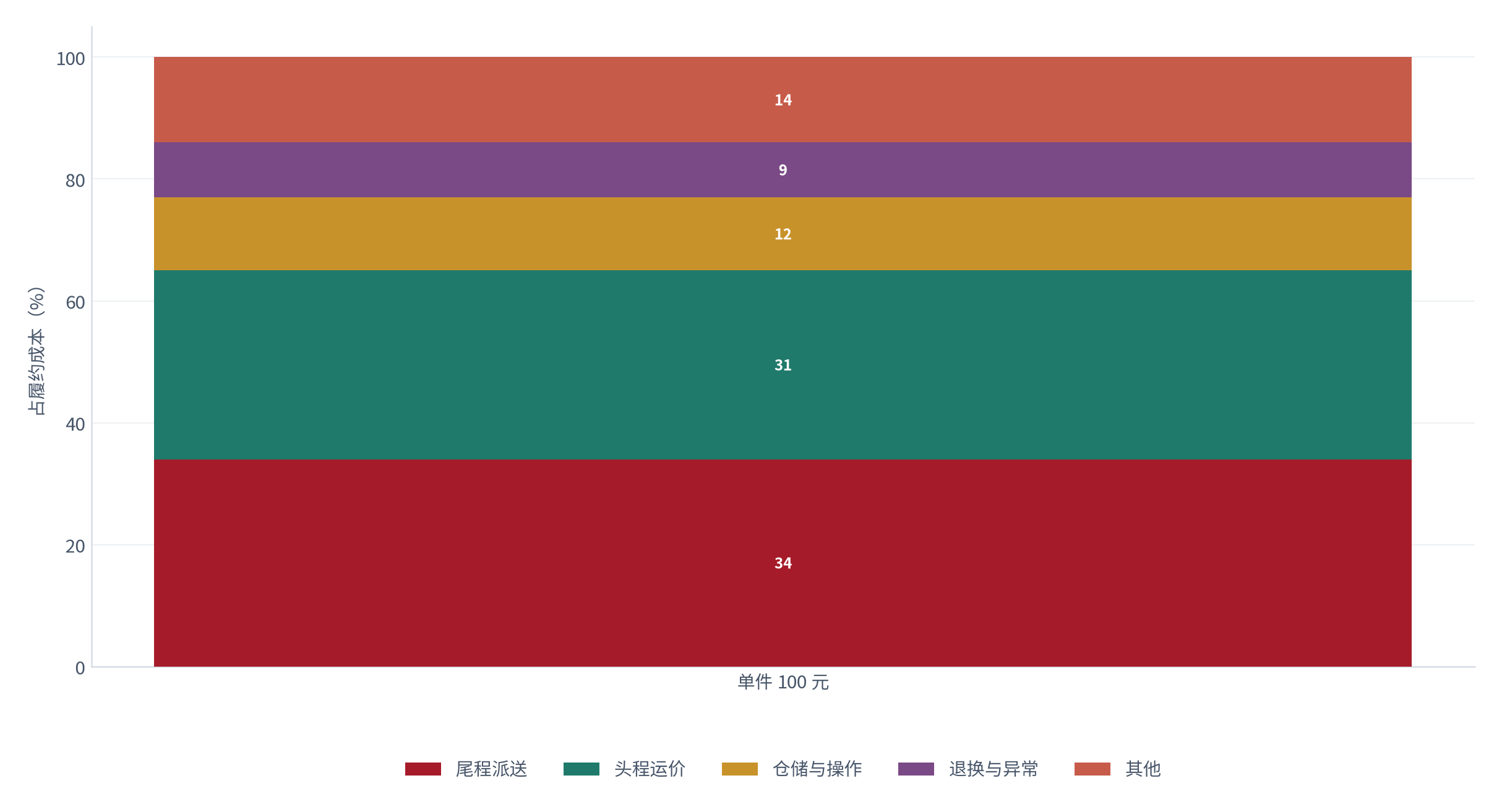图 7：中小卖家单件履约成本结构（%；测算）。头程约 31%、尾程约 34%、仓储与操作约 12%、退换与异常约 9%、其他约 14%。资料来源：[4]，测算