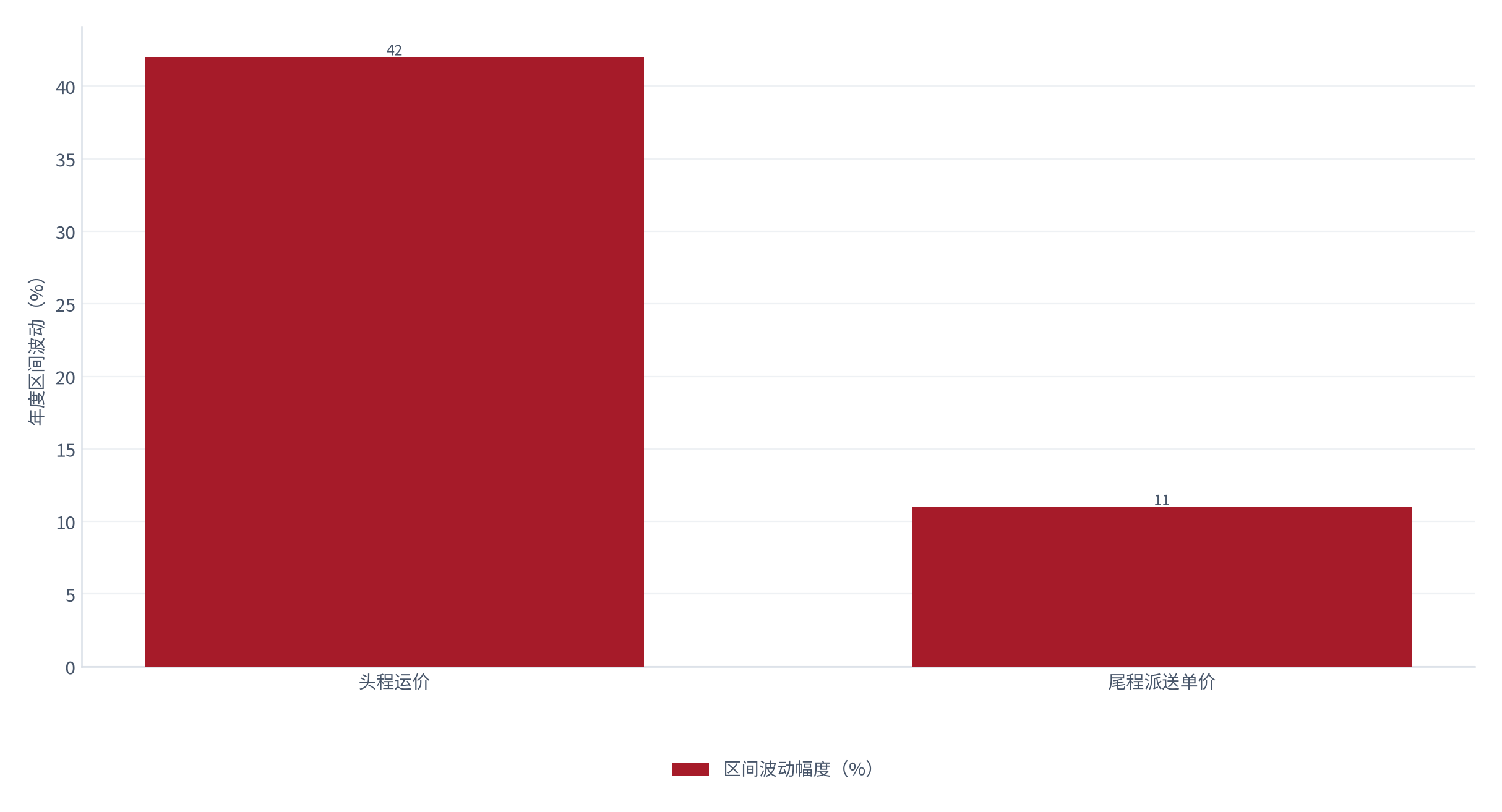 图 8：头程与尾程单价的波动幅度对比（%；测算）。头程波动约 42%，尾程不足 12% [8][14]。资料来源：[8][14]，测算